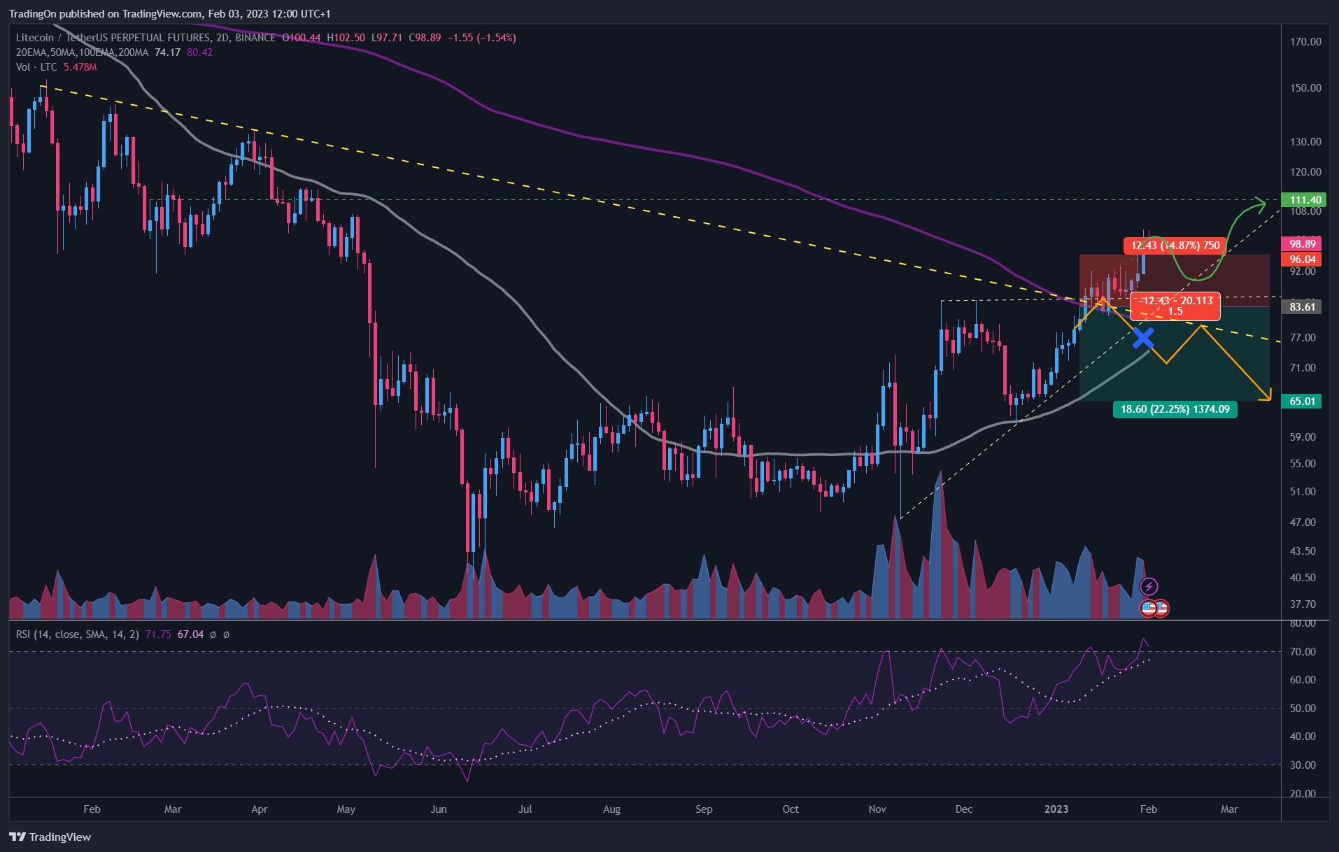 BINANCE:LTCUSDTPERP Chart Image by TradingOn