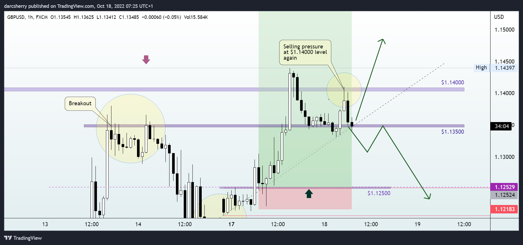 FX:GBPUSD Chart Image by darcsherry