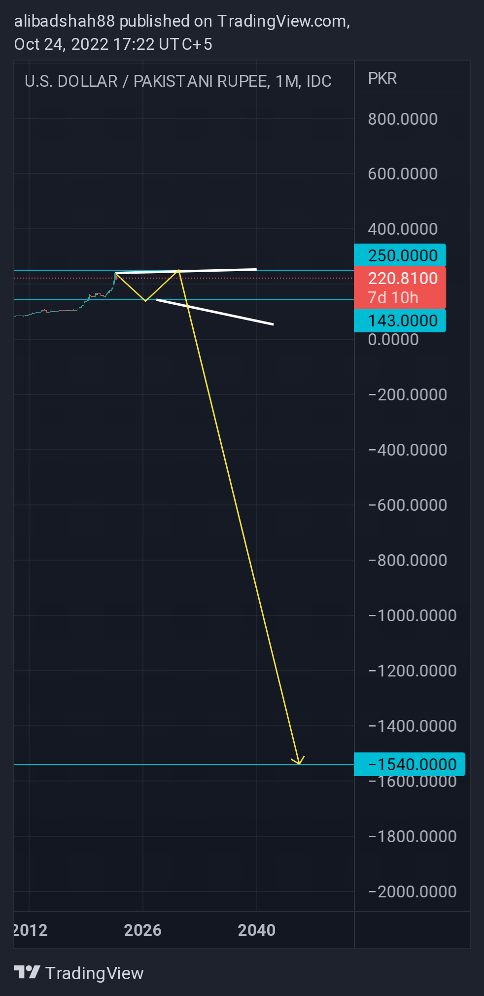 FX_IDC:USDPKR Chart Image by alibadshah88