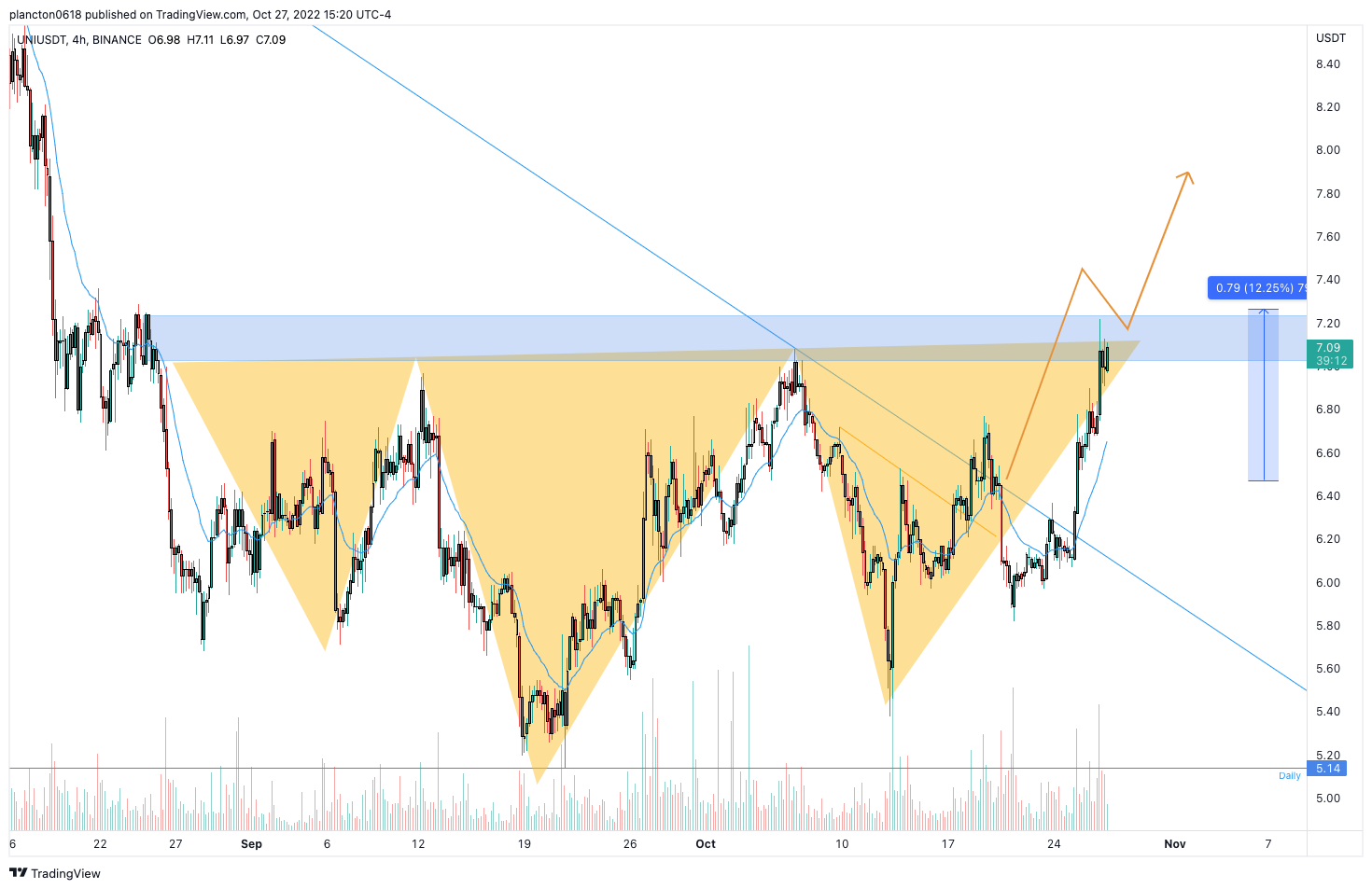 BINANCE:UNIUSDT Chart Image by InkyGrip