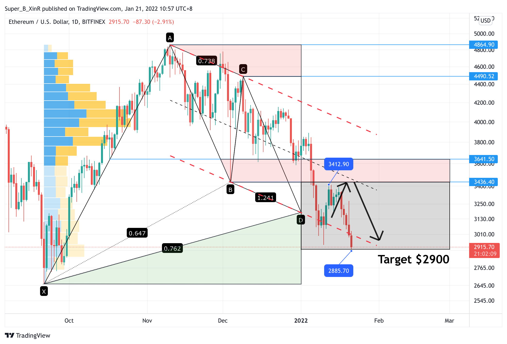 BITFINEX:ETHUSD Chart Image by Super_B_XinR