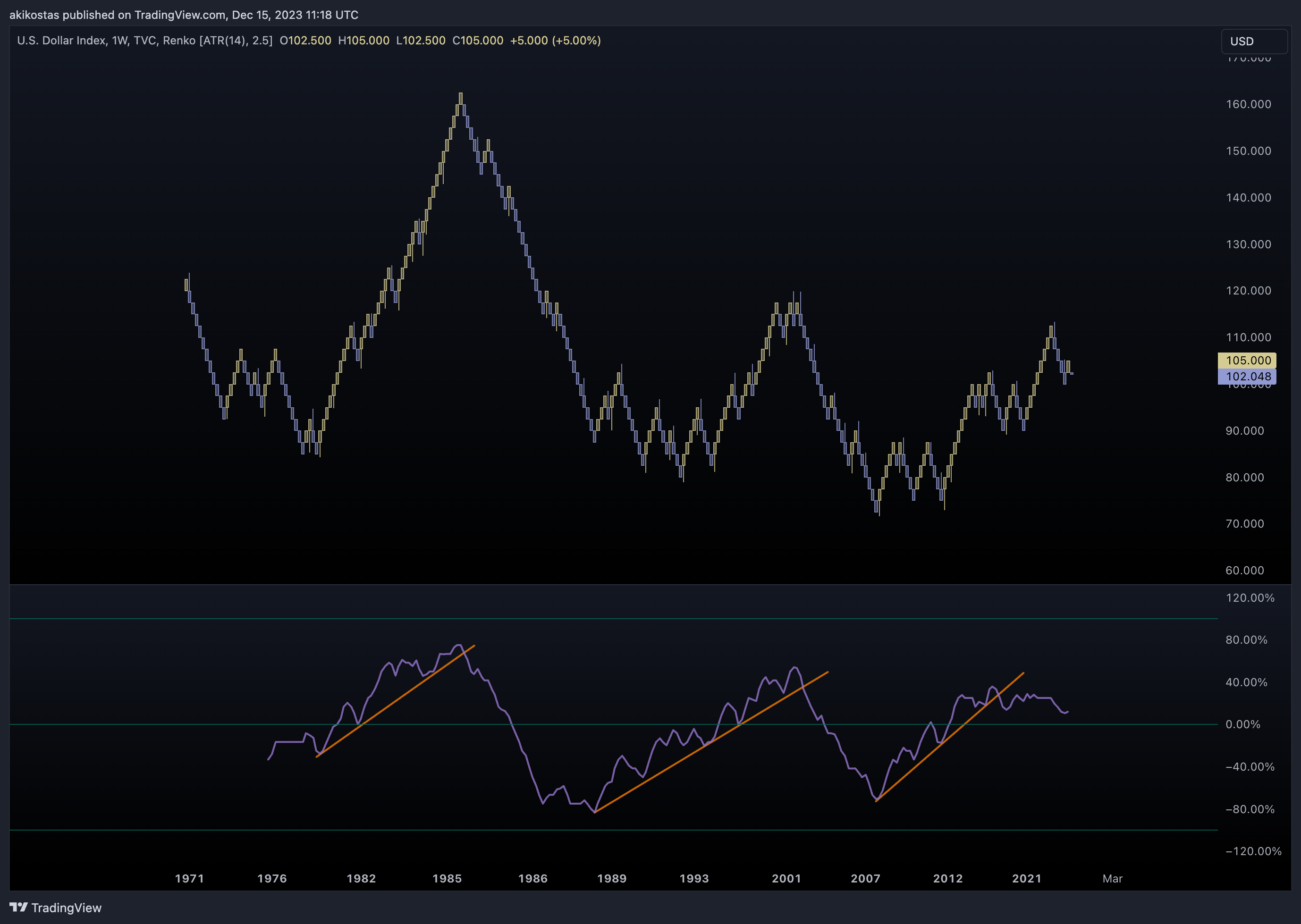 TVC:DXY Chart Image by akikostas