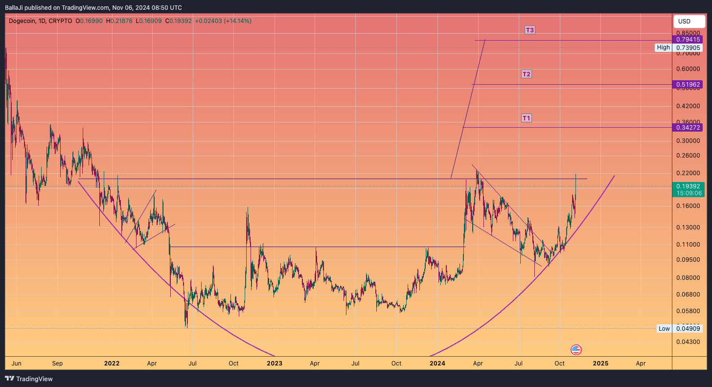 CRYPTO:DOGEUSD Chart Image by BallaJi