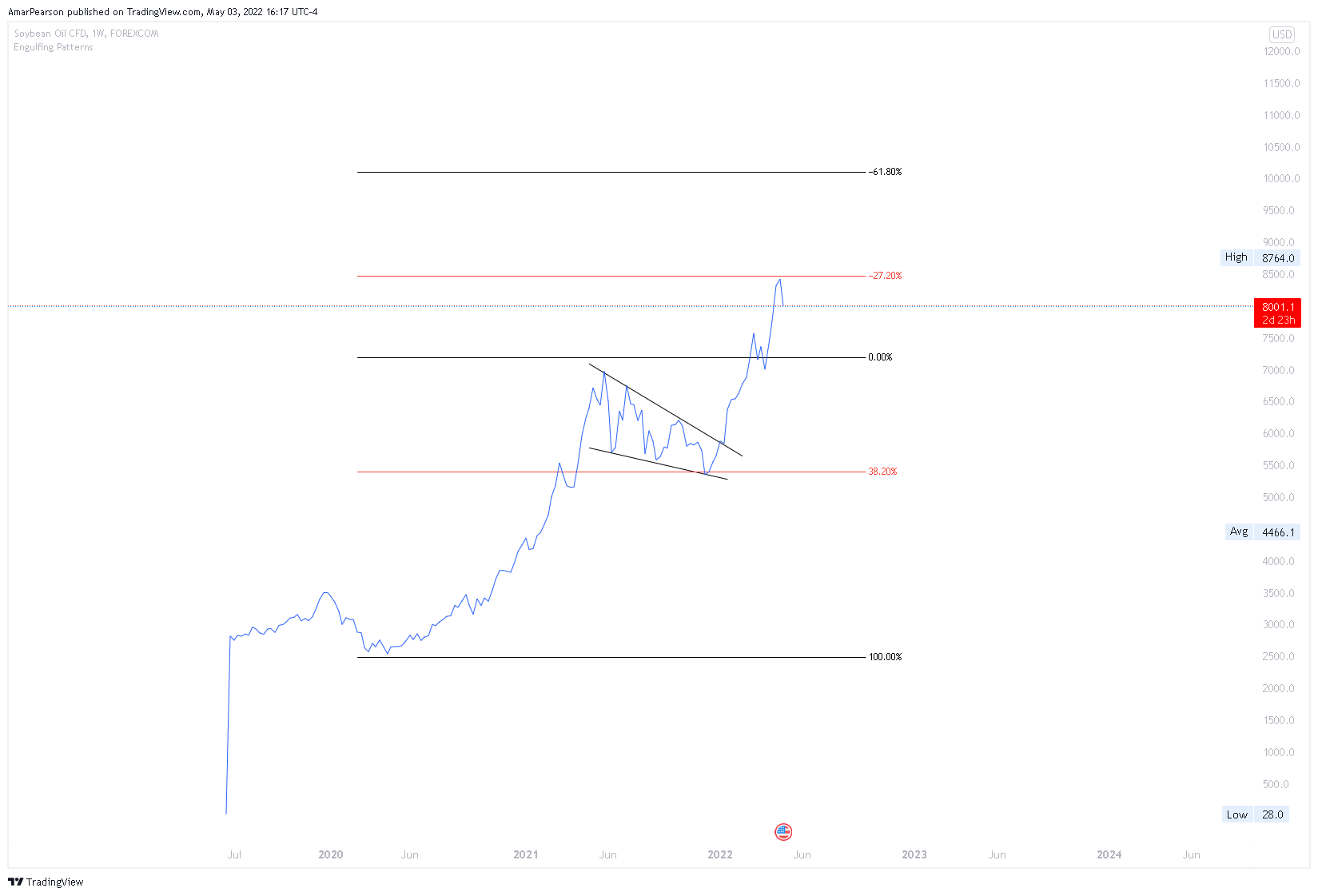 FOREXCOM:SOYUSD Chart Image by N0ST0PL0SS