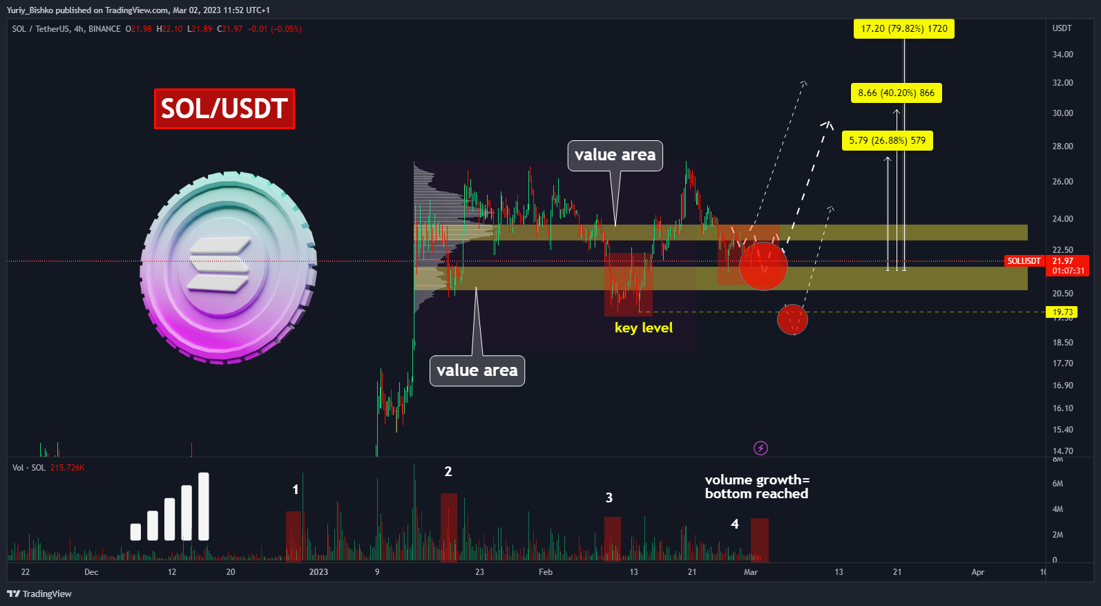 BINANCE:SOLUSDT Chart Image by Yuriy_Bishko