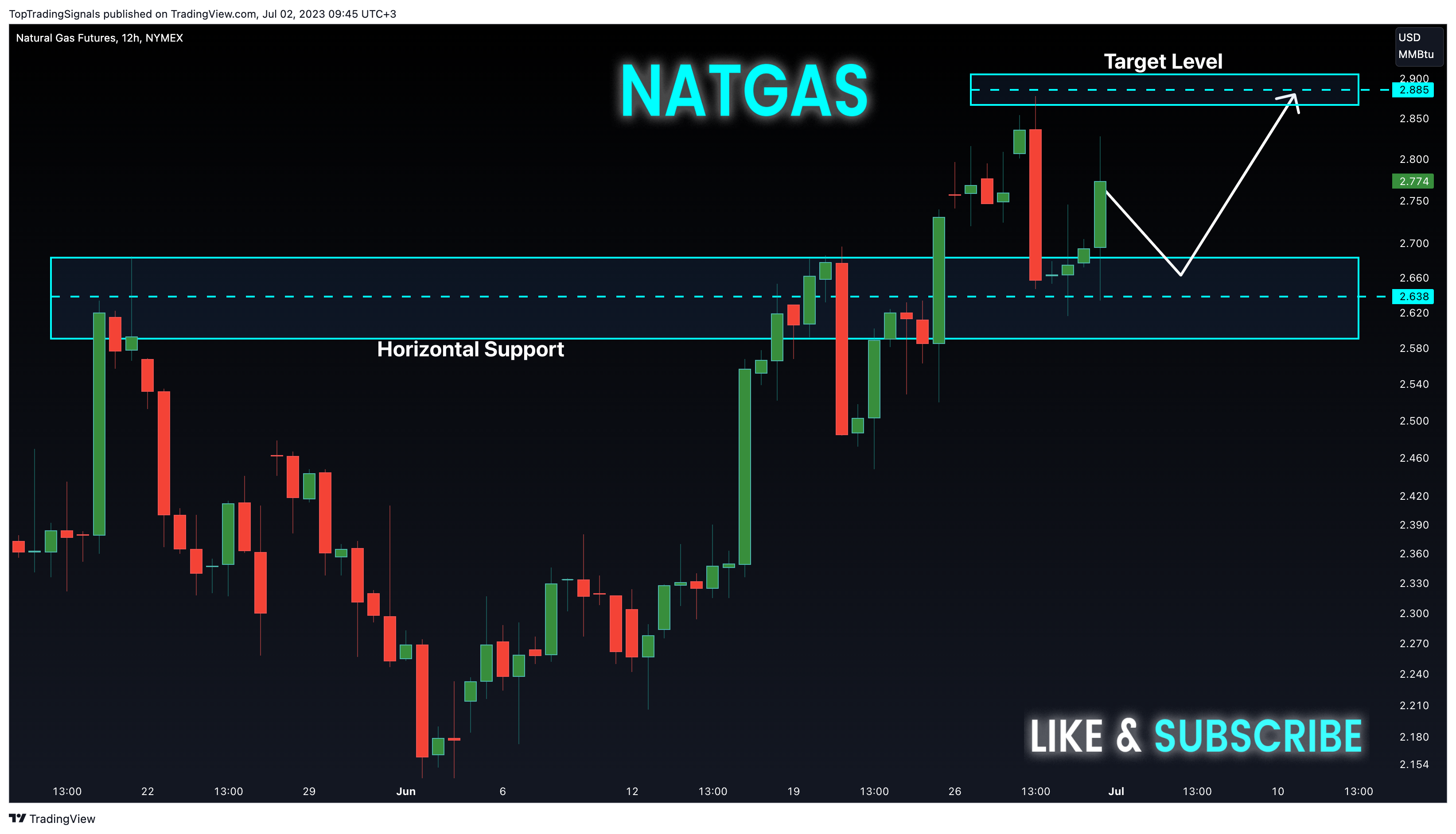 NYMEX:NG1! Chart Image by TopTradingSignals
