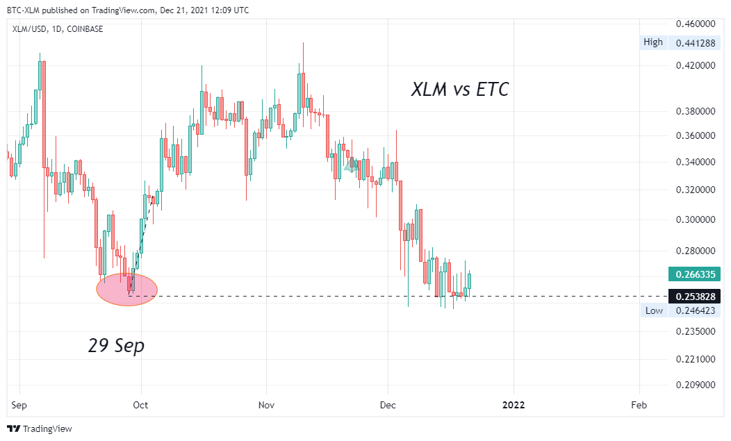 COINBASE:XLMUSD Chart Image by BTC-XLM