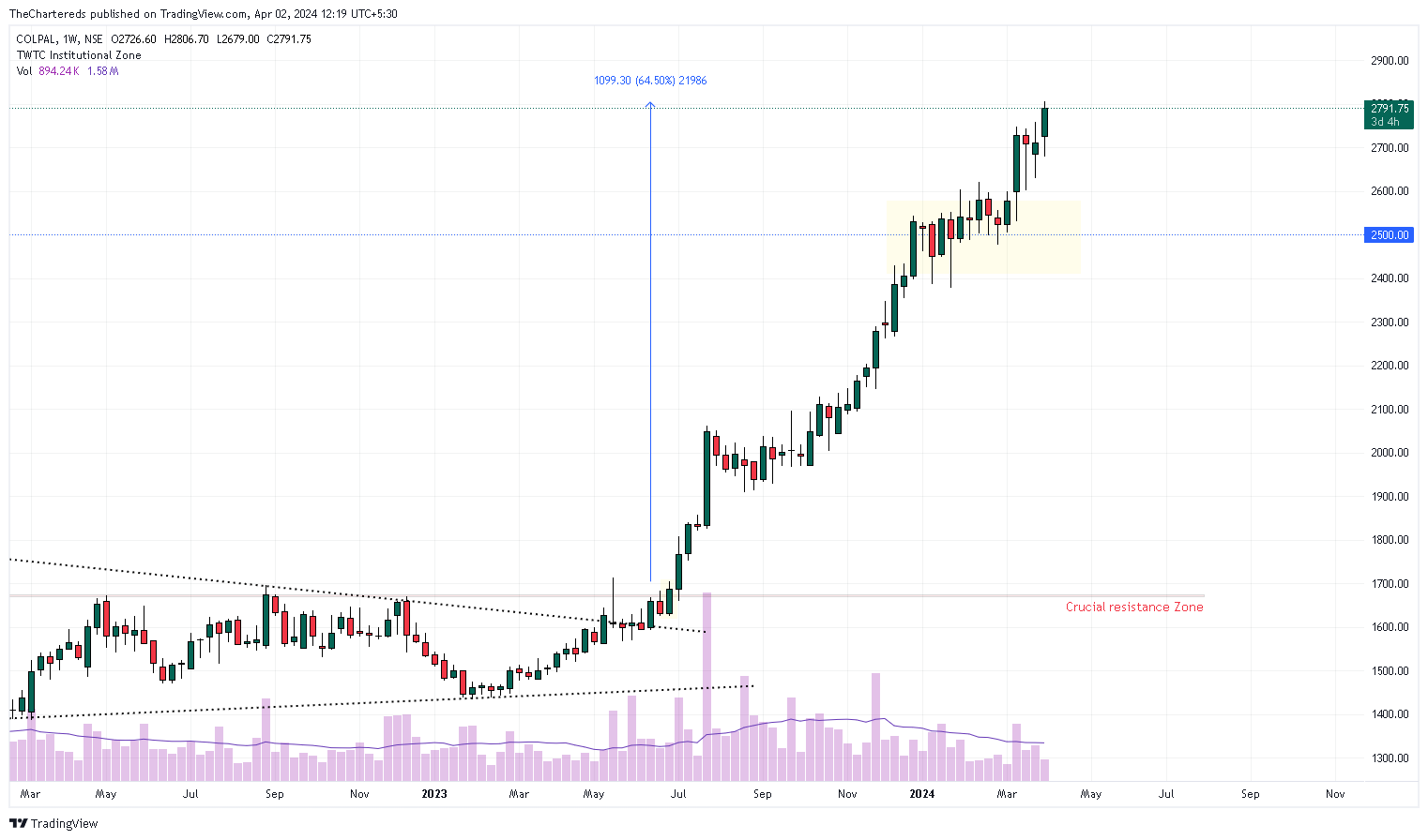 NSE:COLPAL Chart Image by TheChartereds