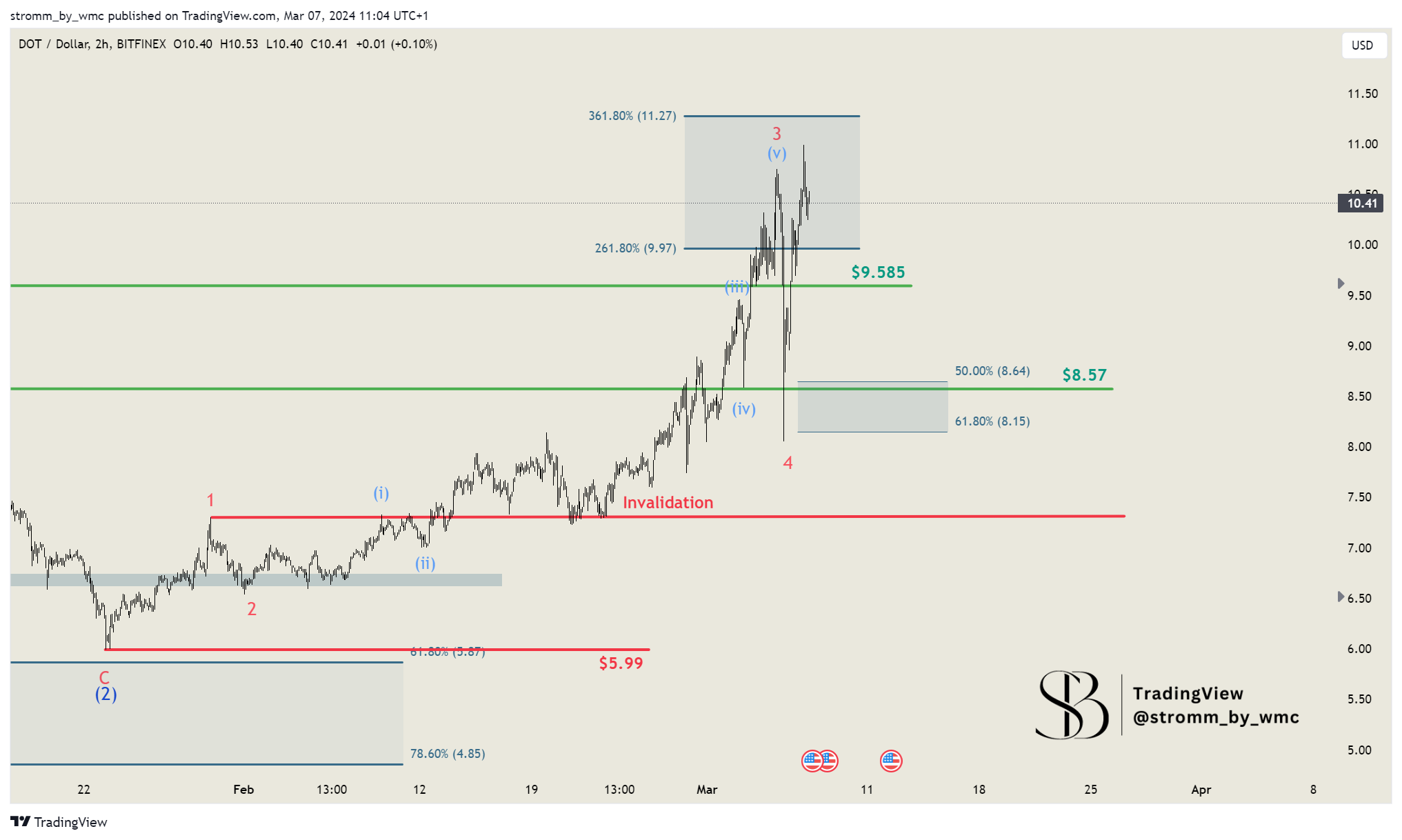 BITFINEX:DOTUSD Chart Image by stromm