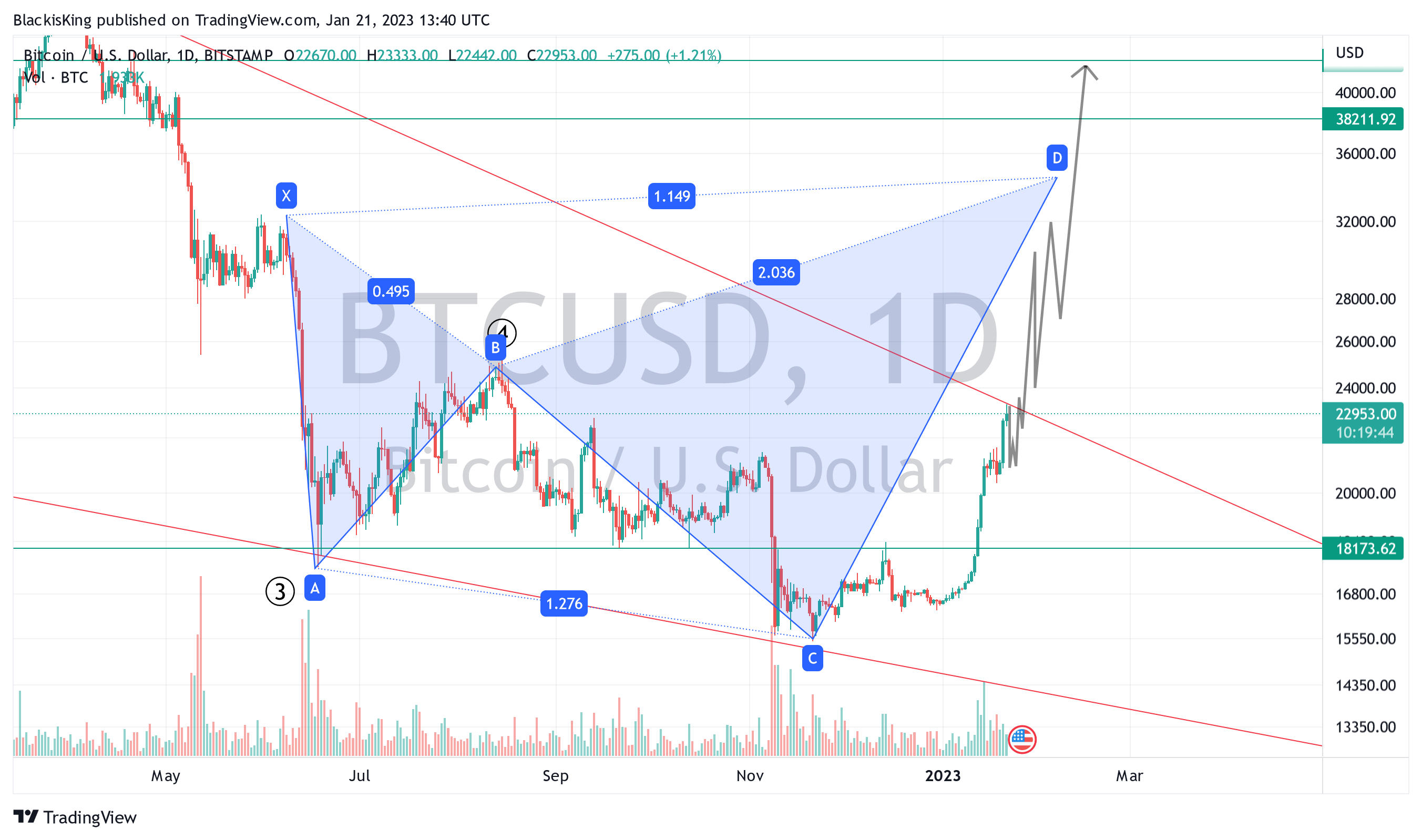 BITSTAMP:BTCUSD Chart Image by BlackisKing