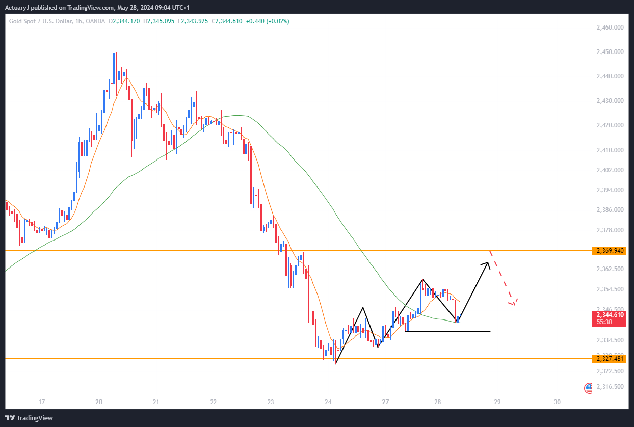 OANDA:XAUUSD Chart Image by ActuaryJ