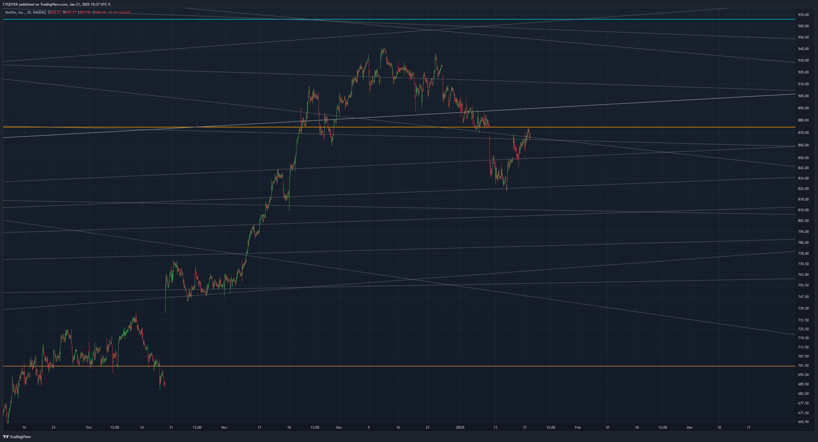 BATS:NFLX Chart Image by CYQOTEK
