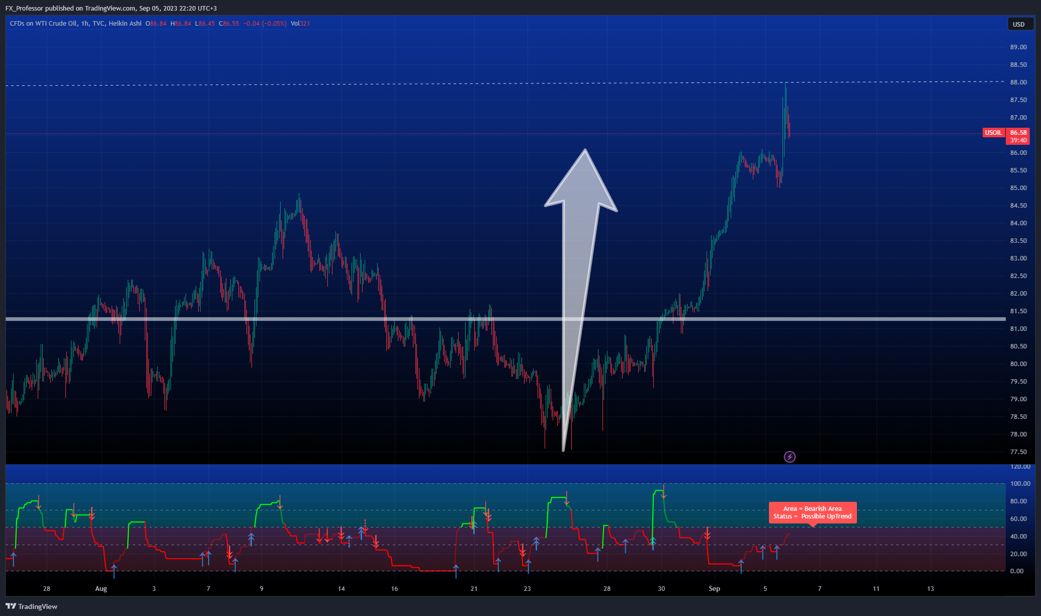 TVC:USOIL Chart Image by FX_Professor