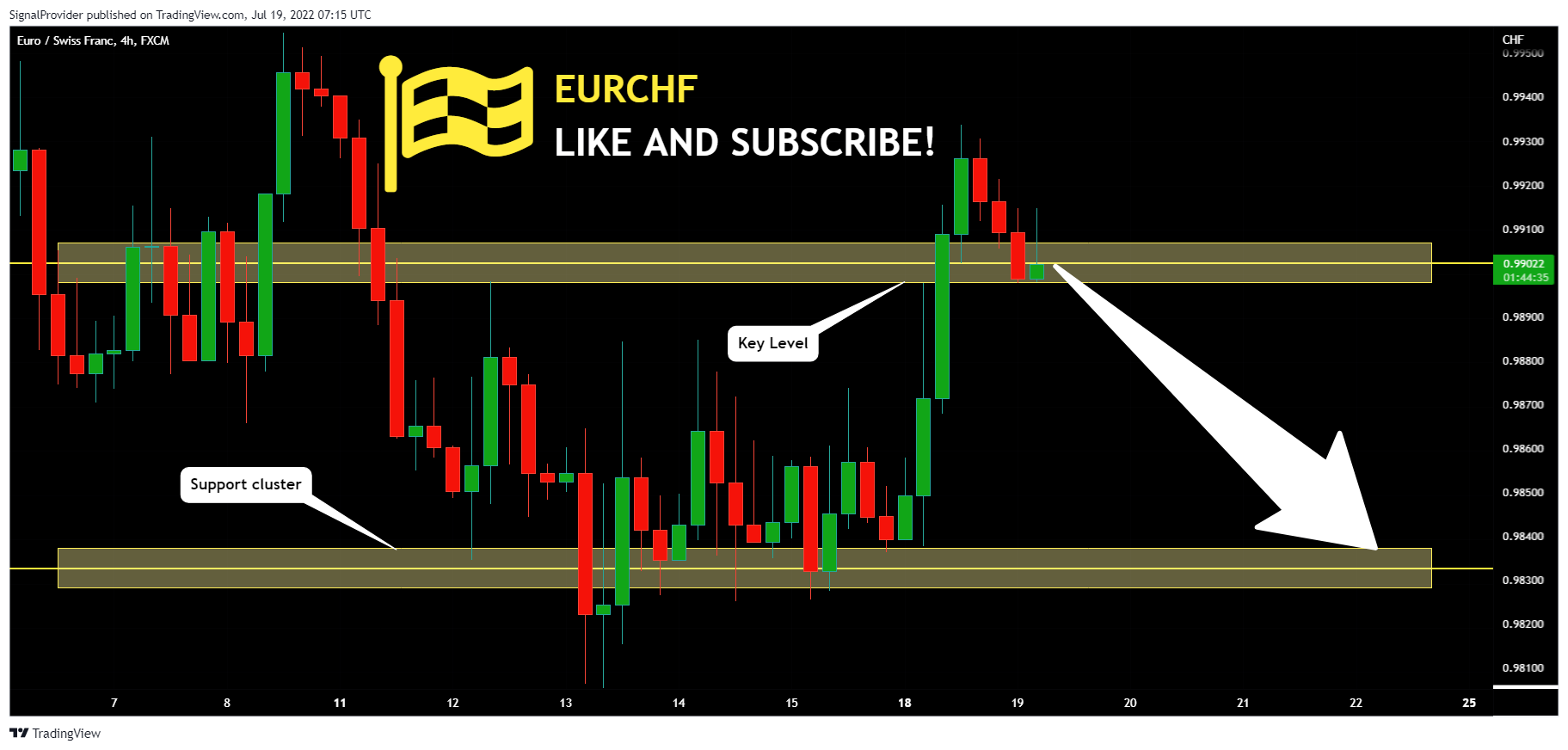 FX:EURCHF Chart Image by SignalProvider