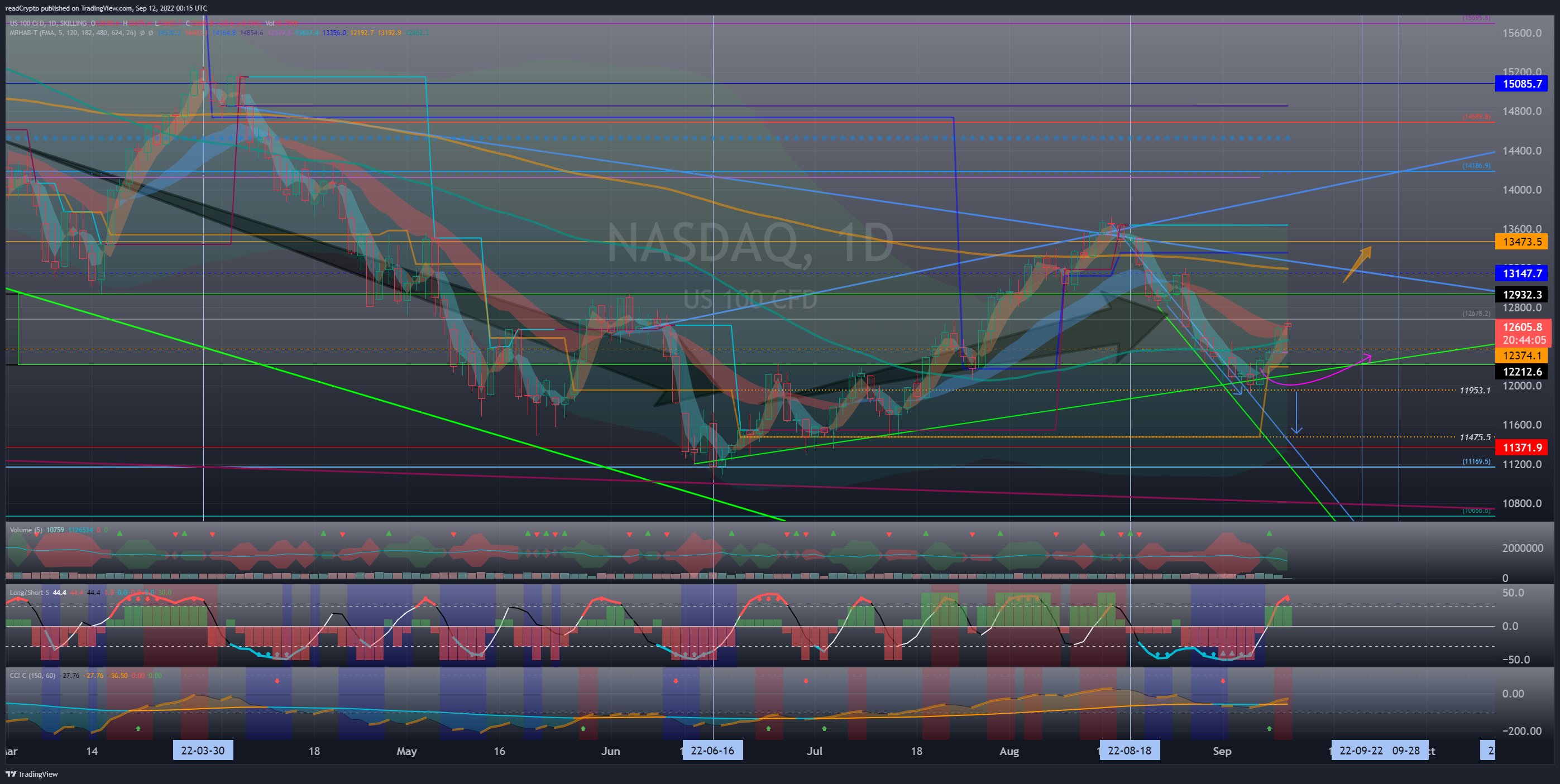 SKILLING:NASDAQ Chart Image by readCrypto