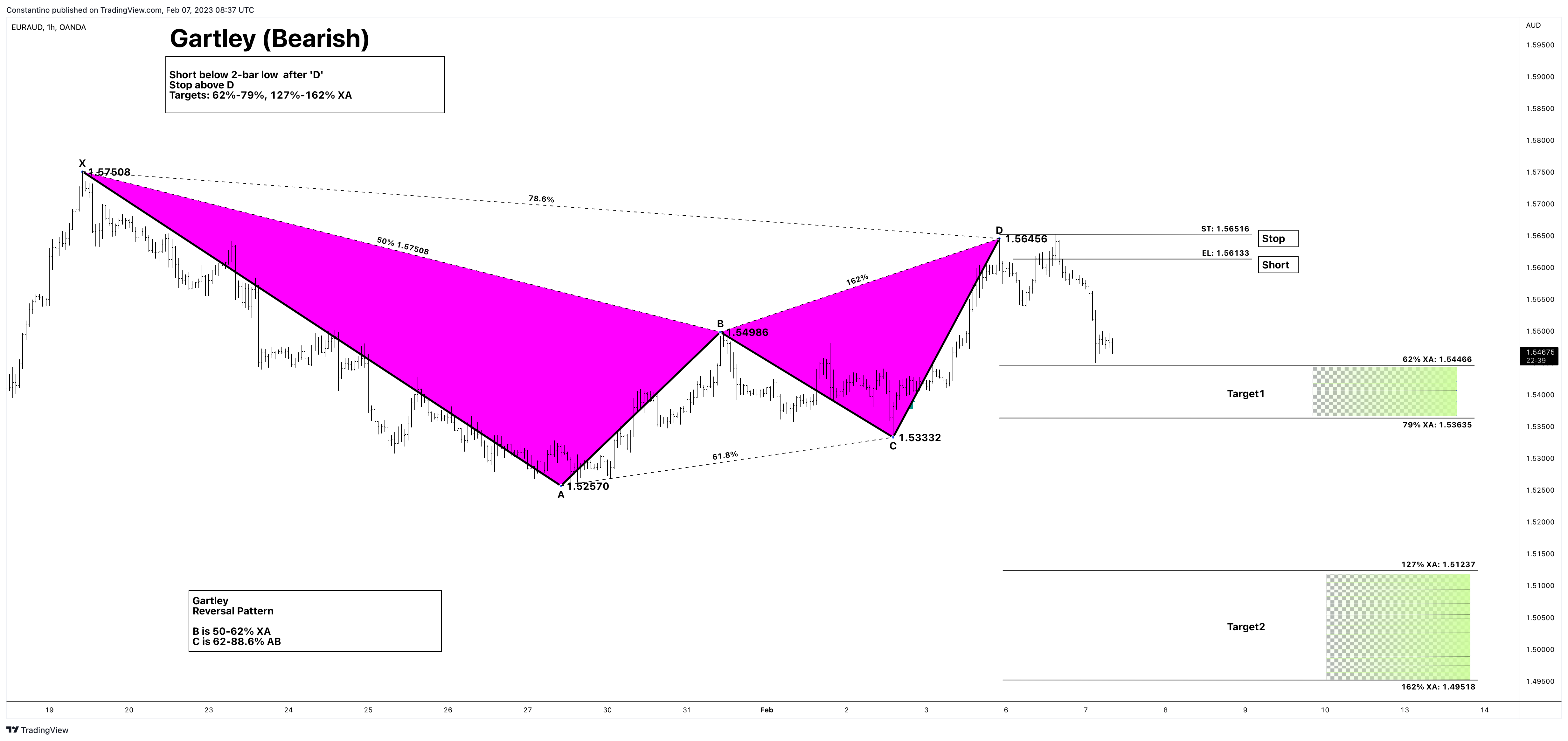 OANDA:EURAUD Chart Image by TradeChartPatternsLikeThePros