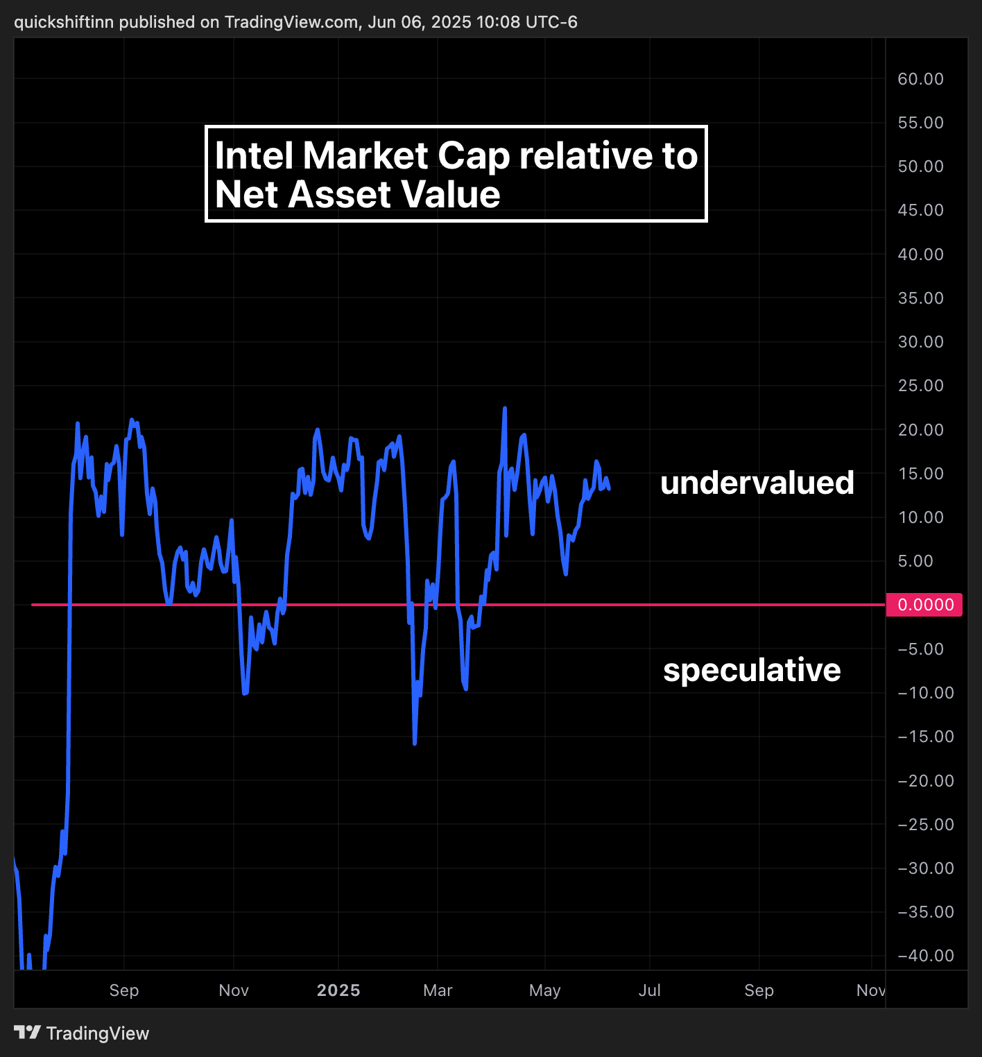 BATS:INTC Chart Image by quickshiftinn