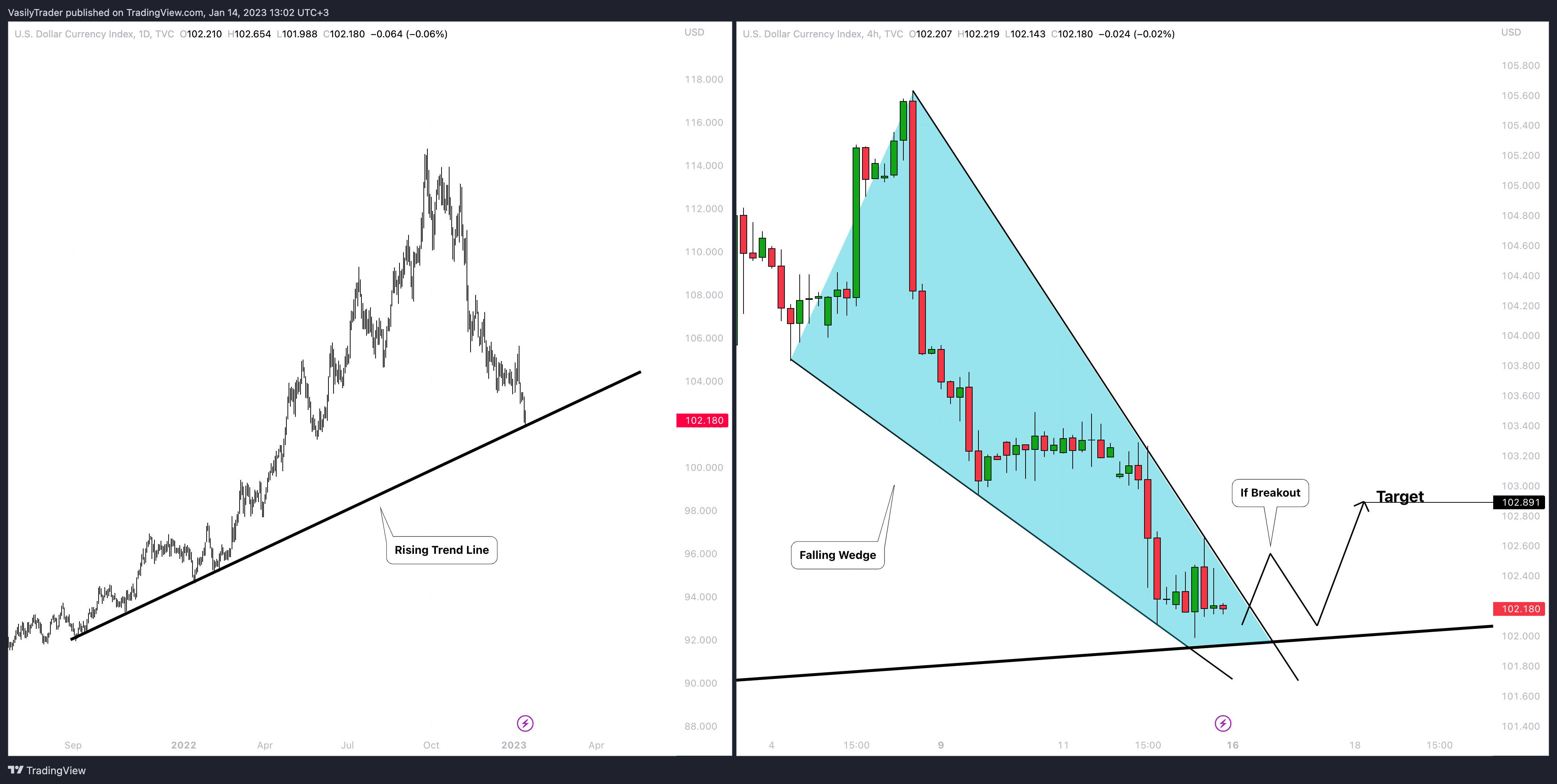 TVC:DXY Chart Image by VasilyTrader