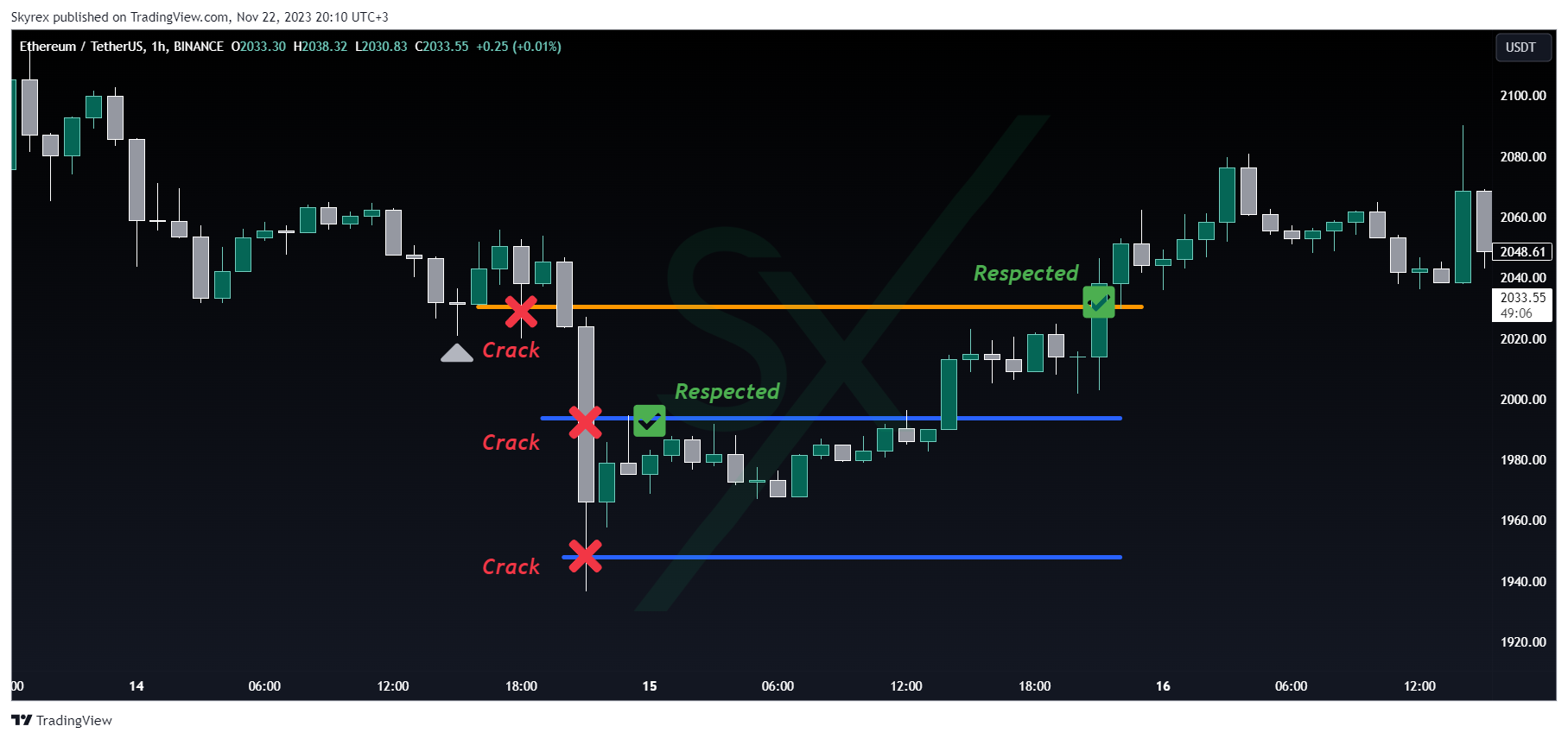 BINANCE:ETHUSDT Chart Image by Skyrexio