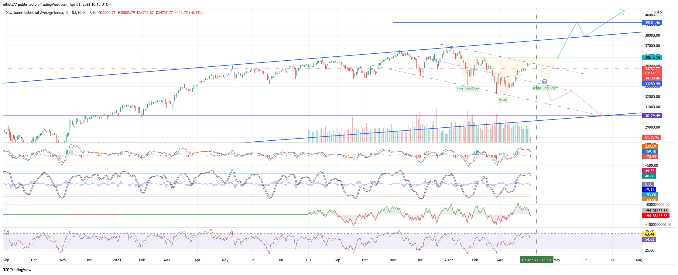 DJ:DJI Chart Image by elliott77