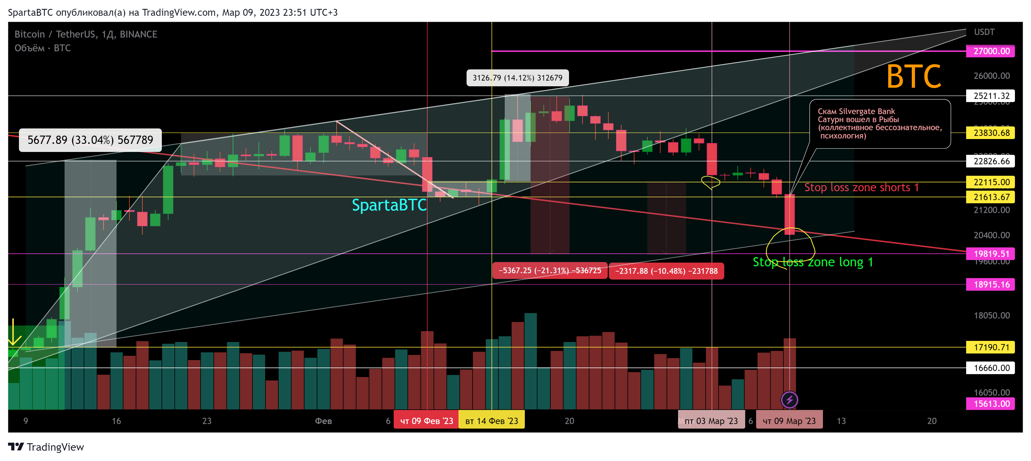 BINANCE:BTCUSDT Chart Image by SpartaBTC
