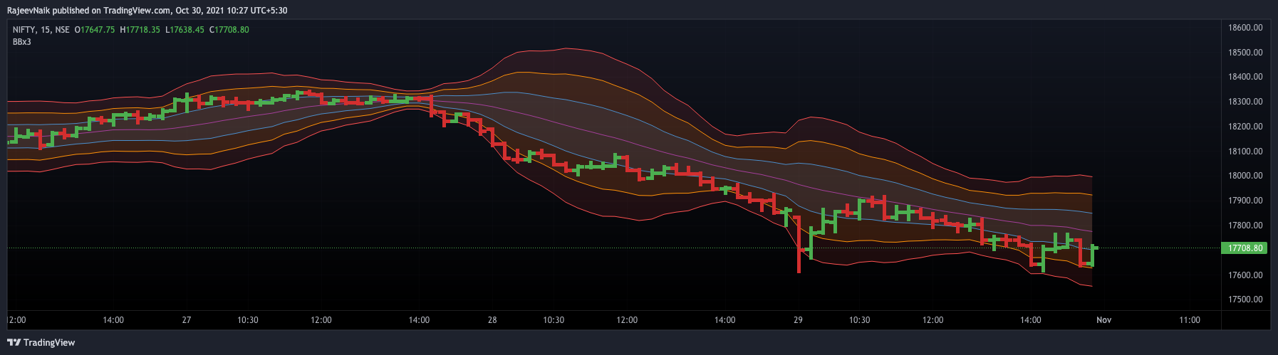 NSE:NIFTY Chart Image by RajeevNaik