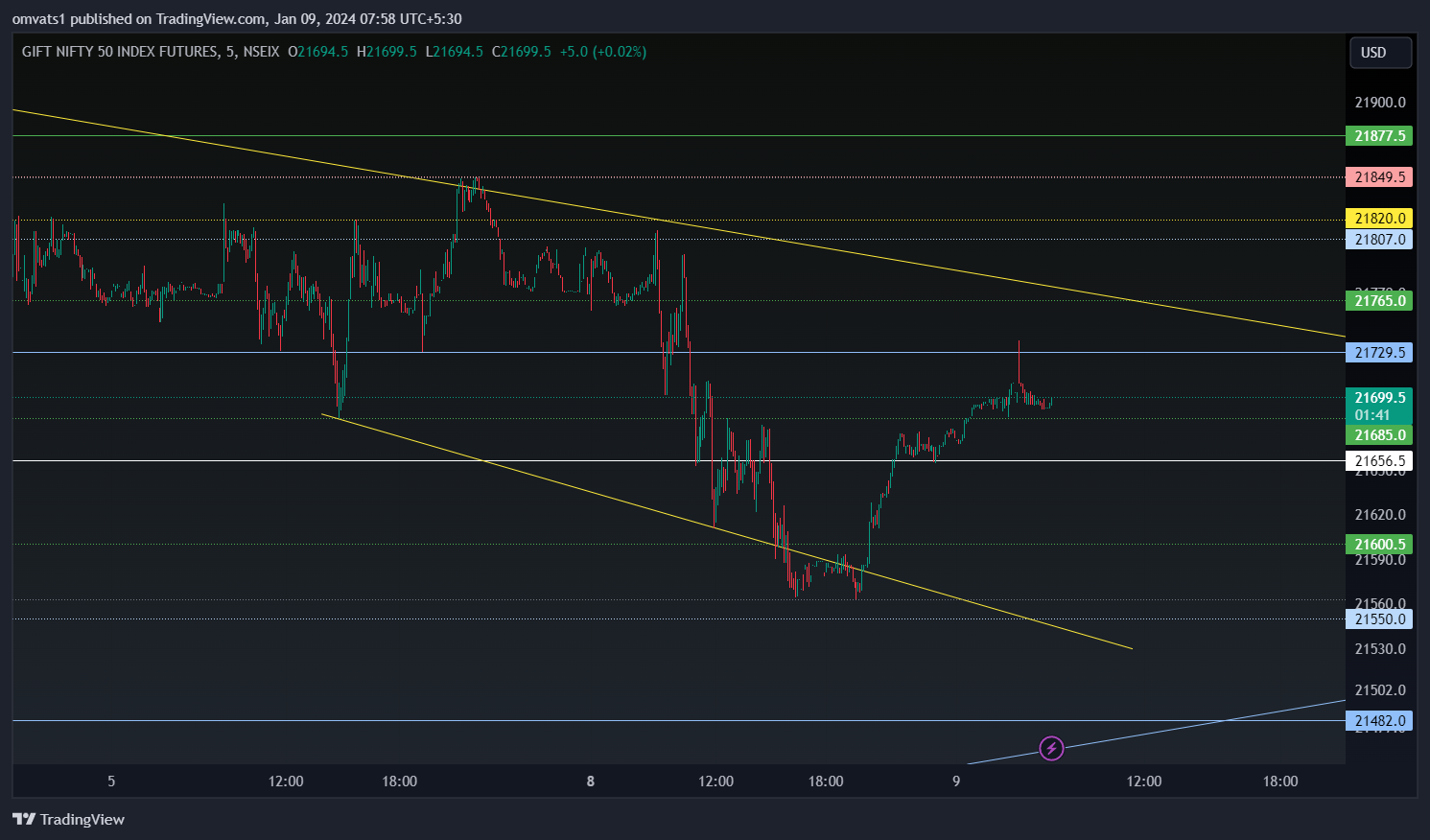 NSEIX:NIFTY1! Chart Image by omvats1