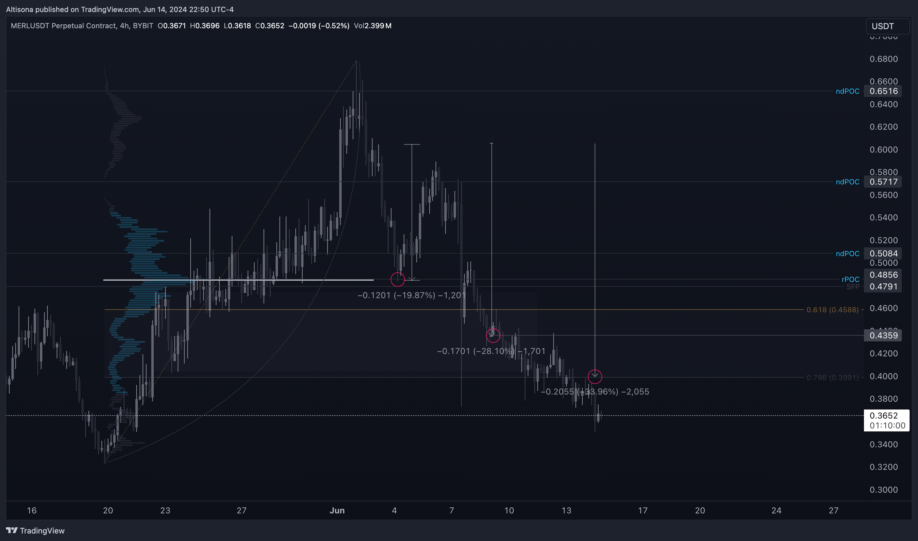 BYBIT:MERLUSDT.P Chart Image by Altisona