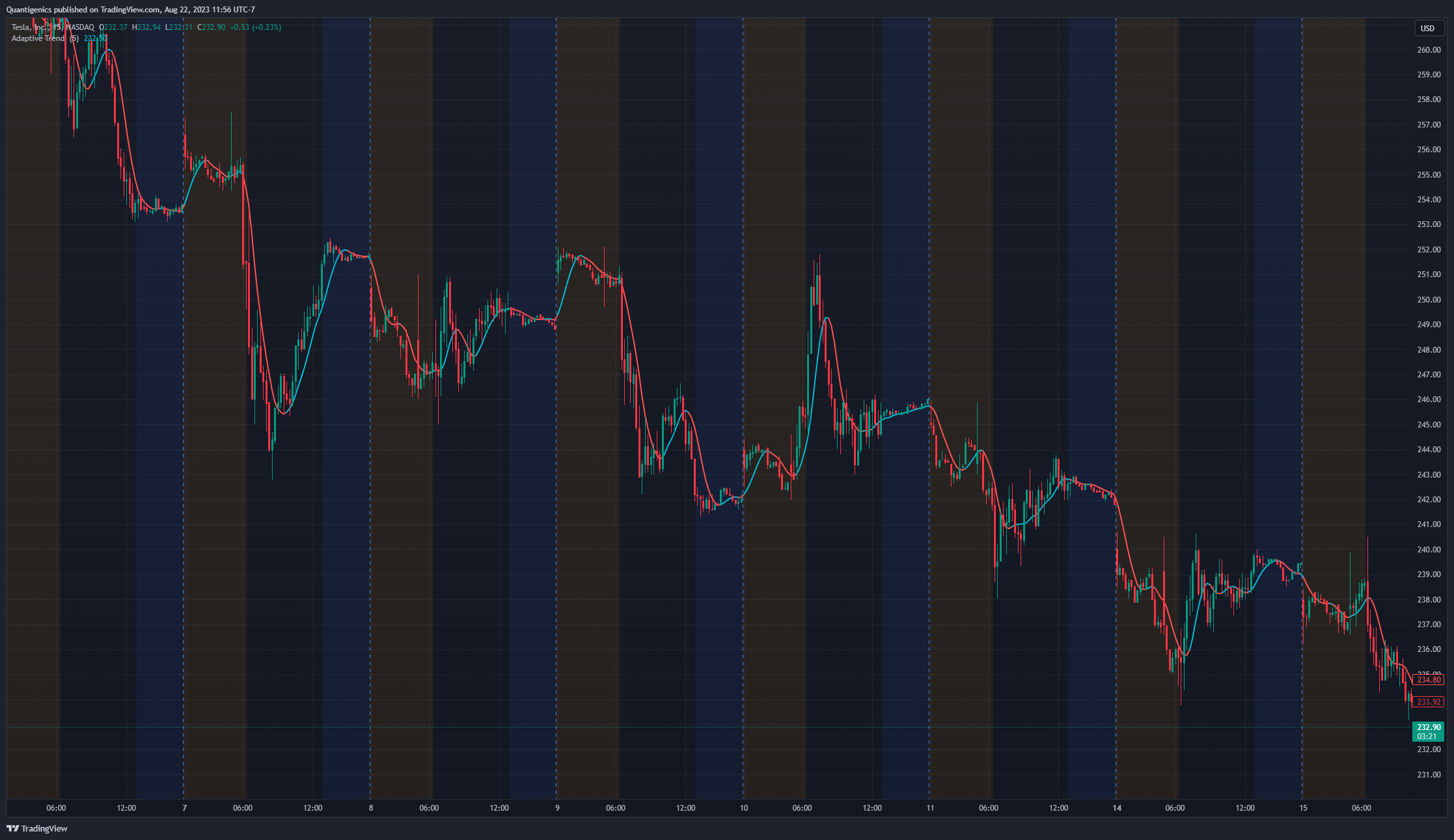 NASDAQ:TSLA Chart Image by Quantigenics