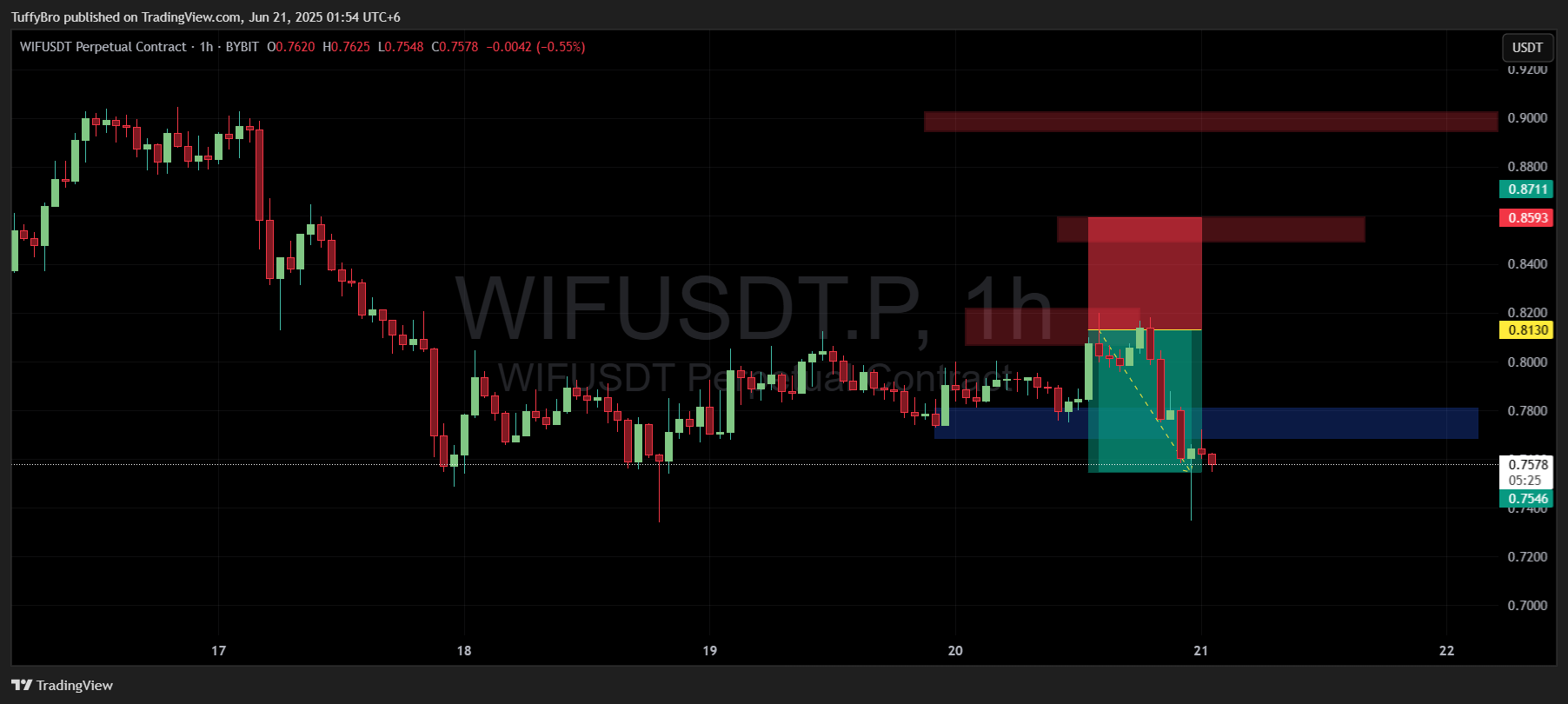 BYBIT:WIFUSDT.P Chart Image by TuffyBro