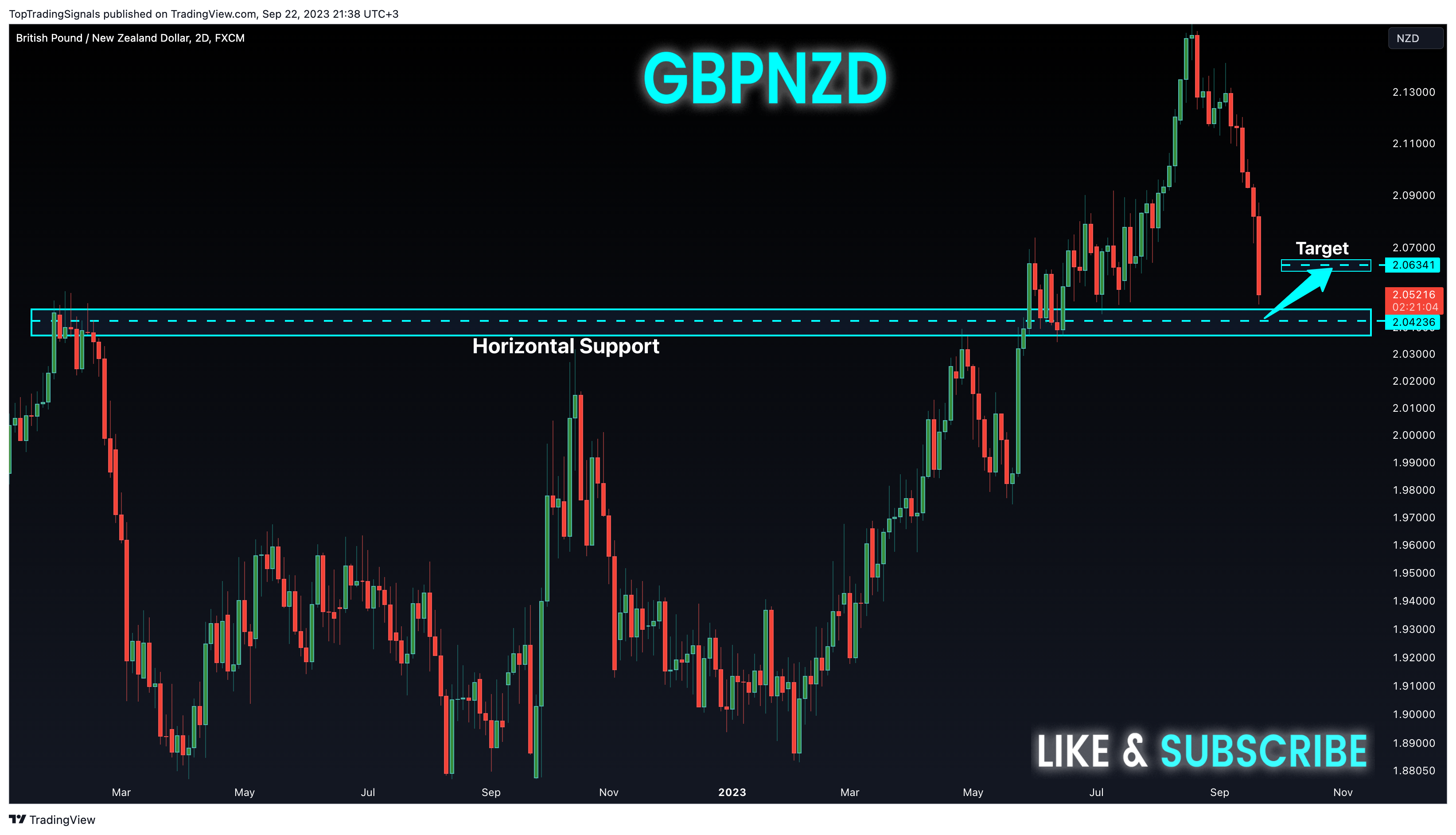 FX:GBPNZD Chart Image by TopTradingSignals