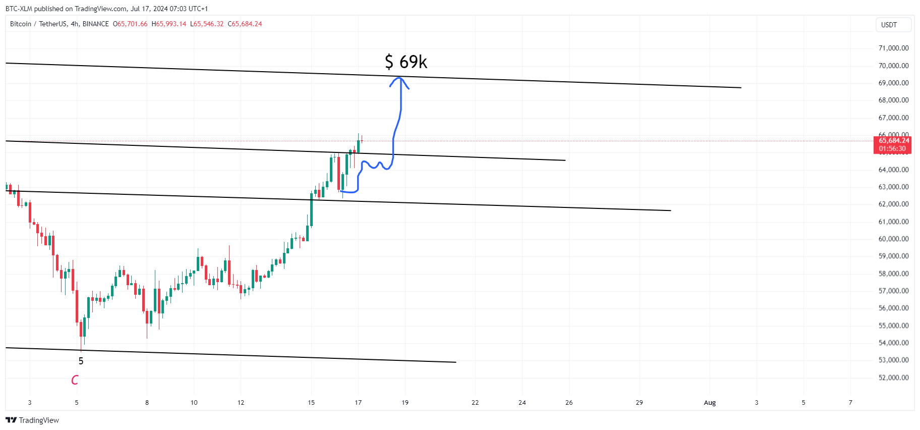 BINANCE:BTCUSDT Chart Image by BTC-XLM