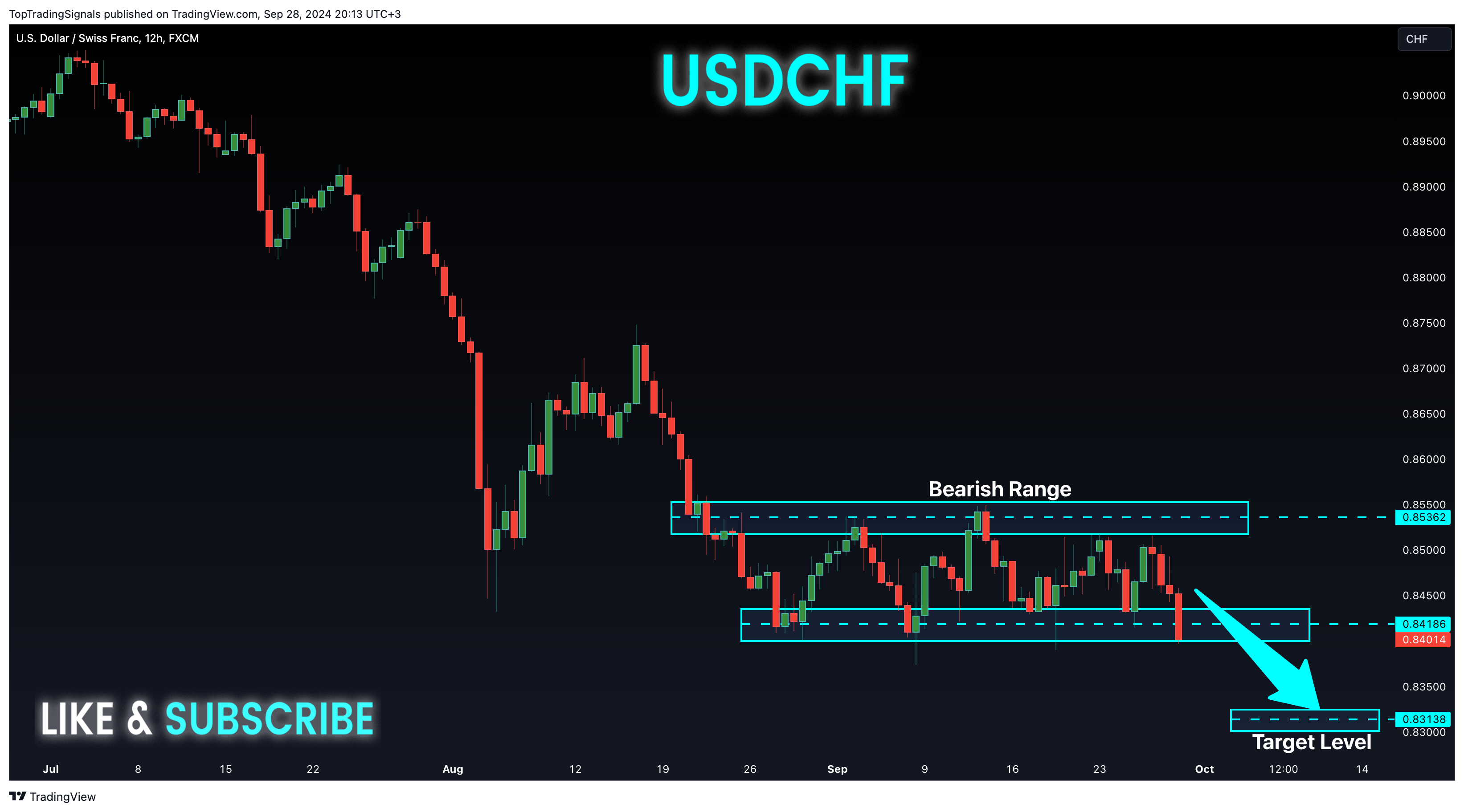 FX:USDCHF Chart Image by TopTradingSignals