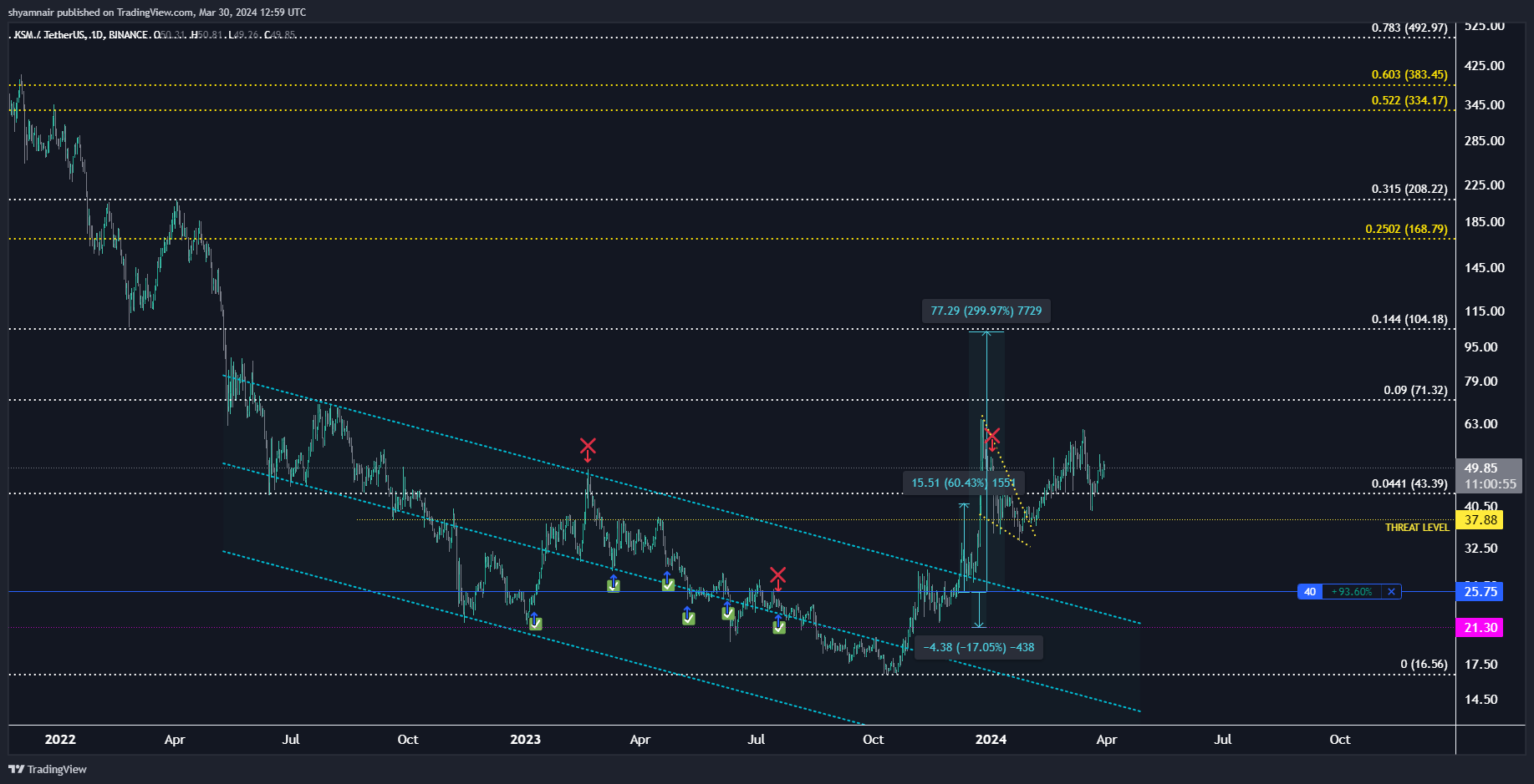 BINANCE:KSMUSDT Chart Image by shyamnair