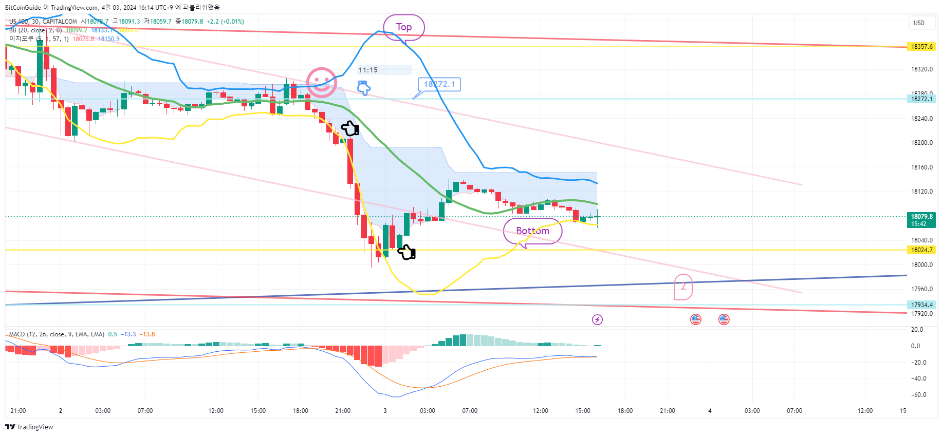 CAPITALCOM:US100 Chart Image by BitCoinGuide