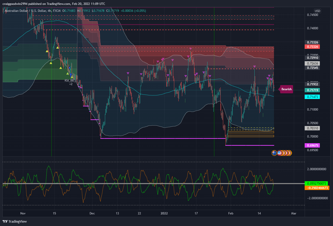 FX:AUDUSD Chart Image by craiggoodwin2994