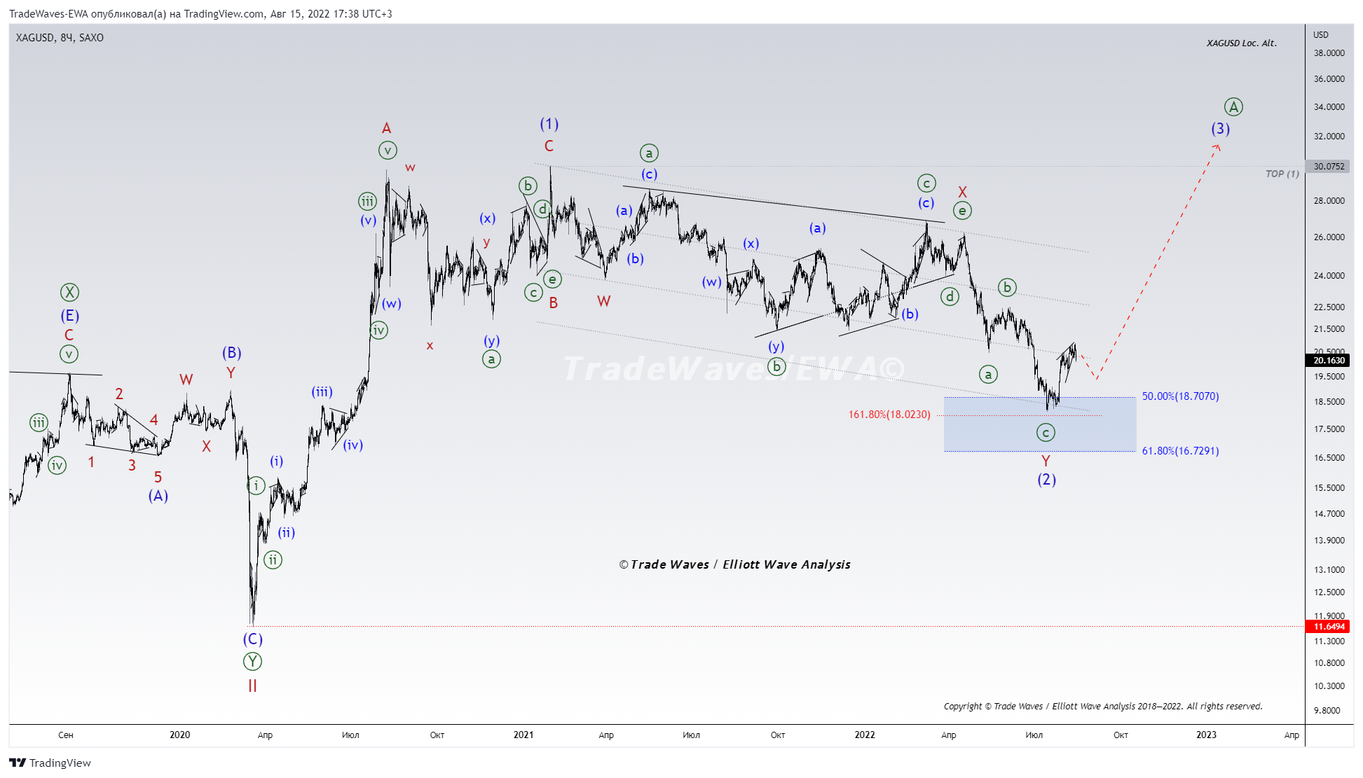 SAXO:XAGUSD Chart Image by TradeWaves-EWA