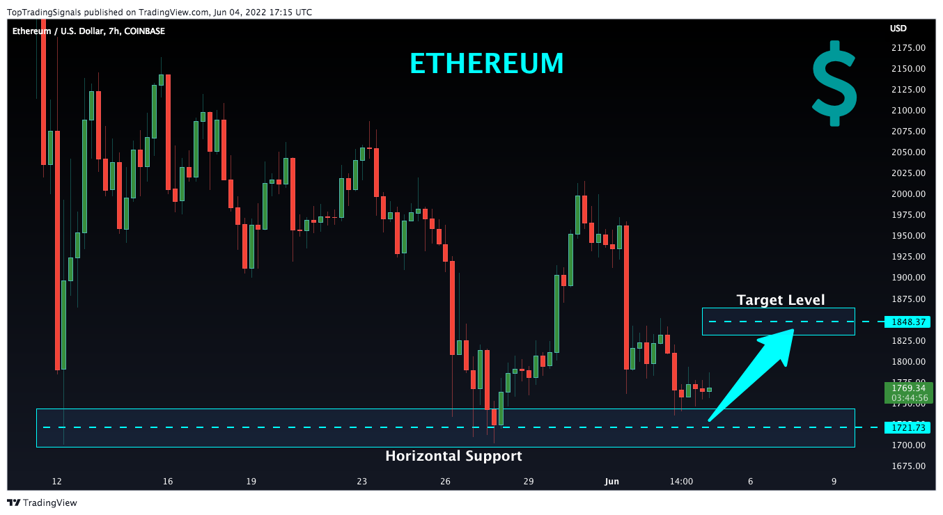 COINBASE:ETHUSD Chart Image by TopTradingSignals