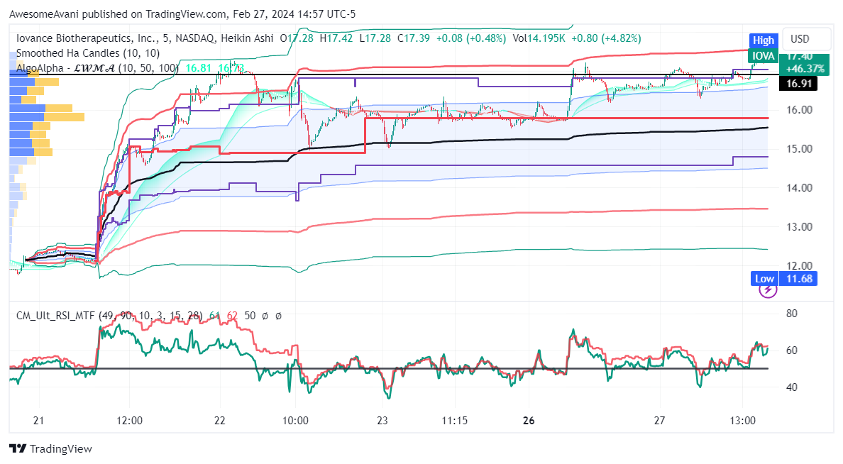BATS:IOVA Chart Image by AwesomeAvani