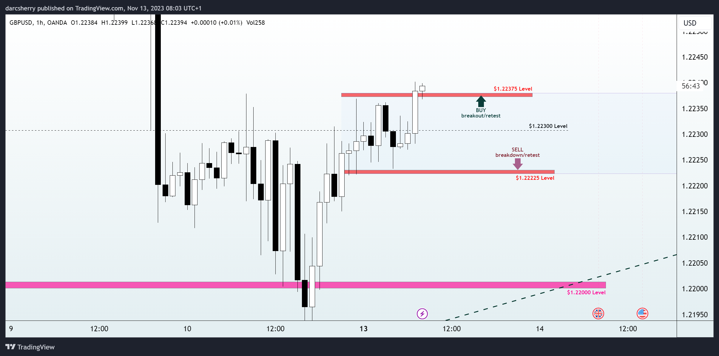 OANDA:GBPUSD Chart Image by darcsherry