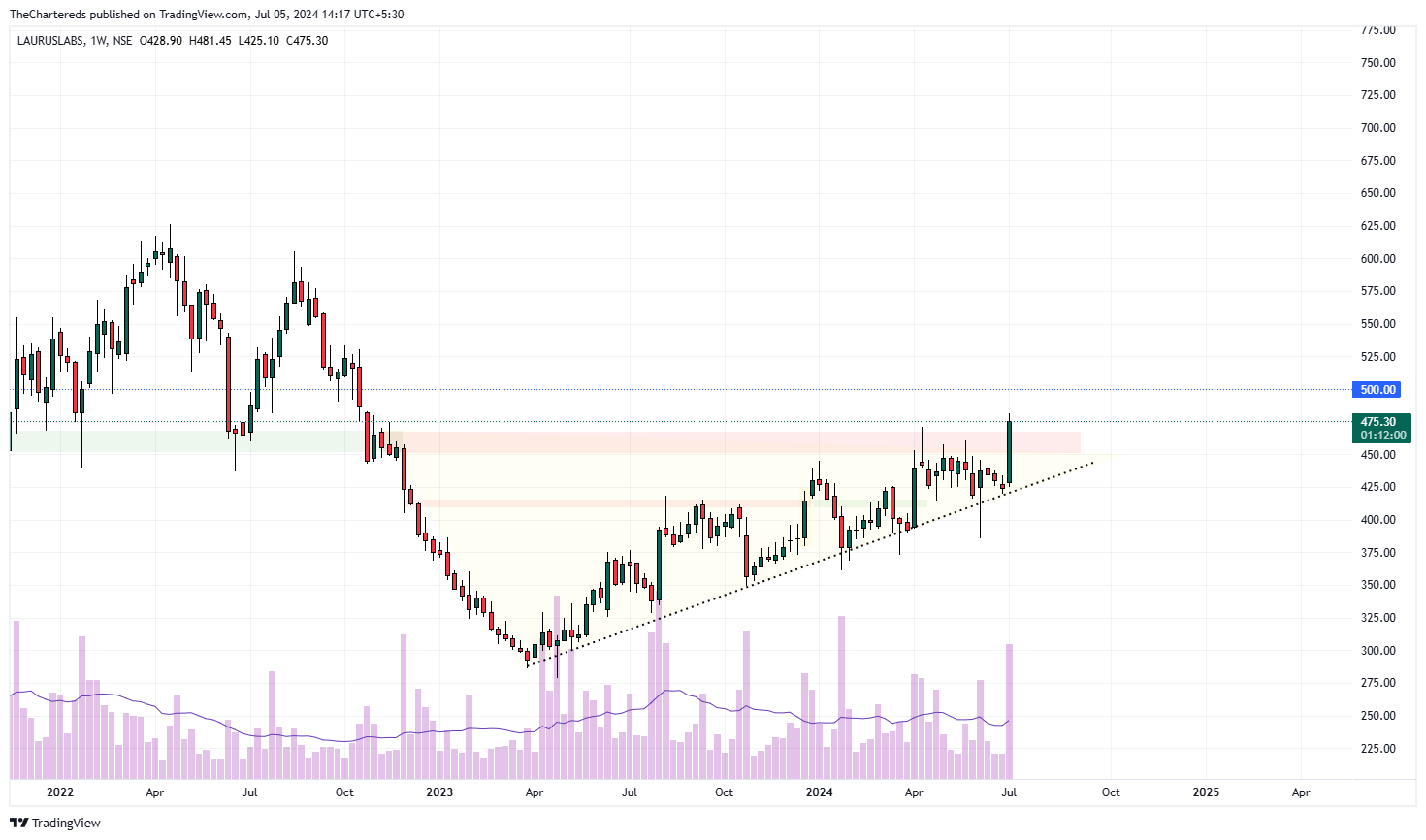 NSE:LAURUSLABS Chart Image by TheChartereds