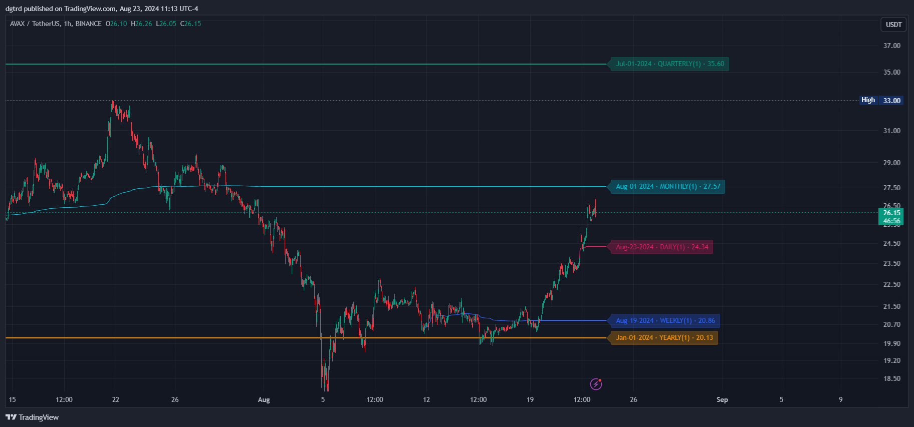 BINANCE:AVAXUSDT Chart Image by dgtrd