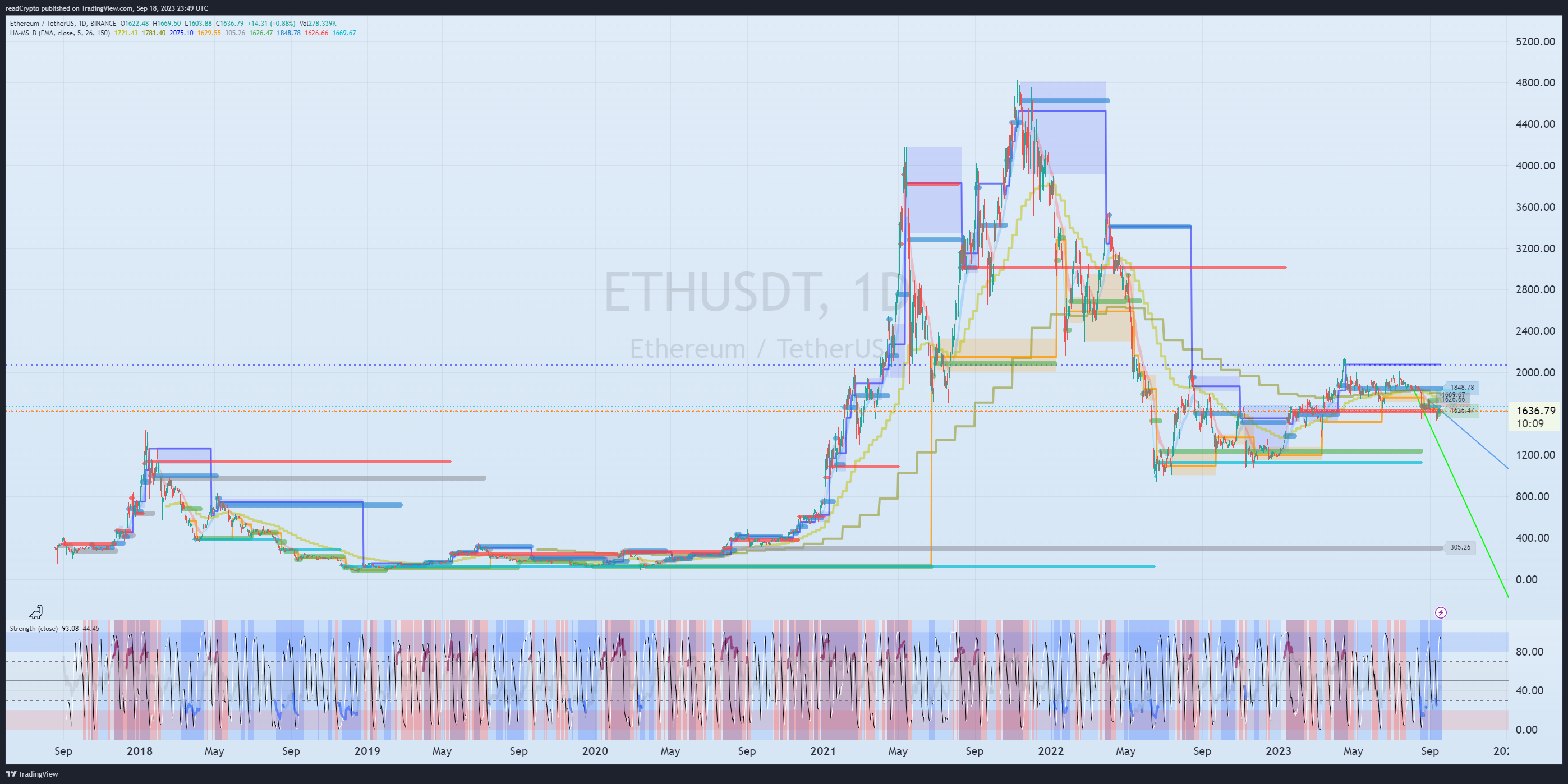 BINANCE:ETHUSDT Chart Image by readCrypto