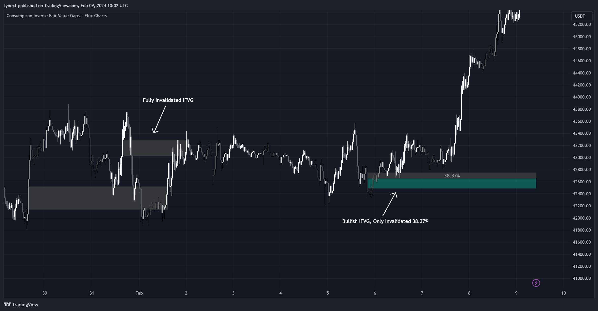BINANCE:BTCUSDT Chart Image by Lynext