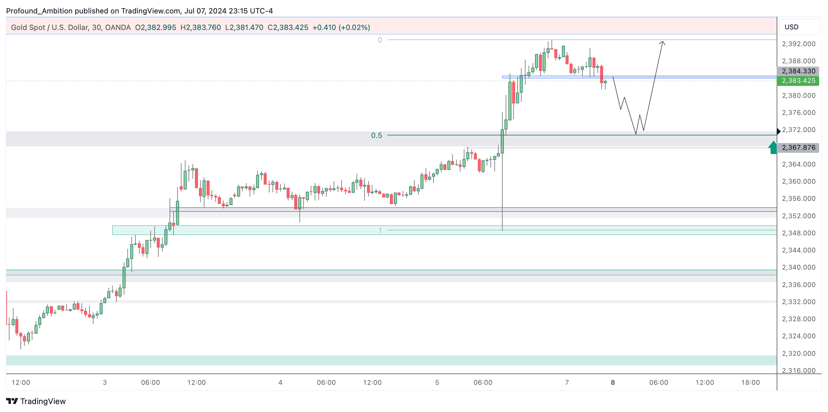 OANDA:XAUUSD Chart Image by Profound_Ambition
