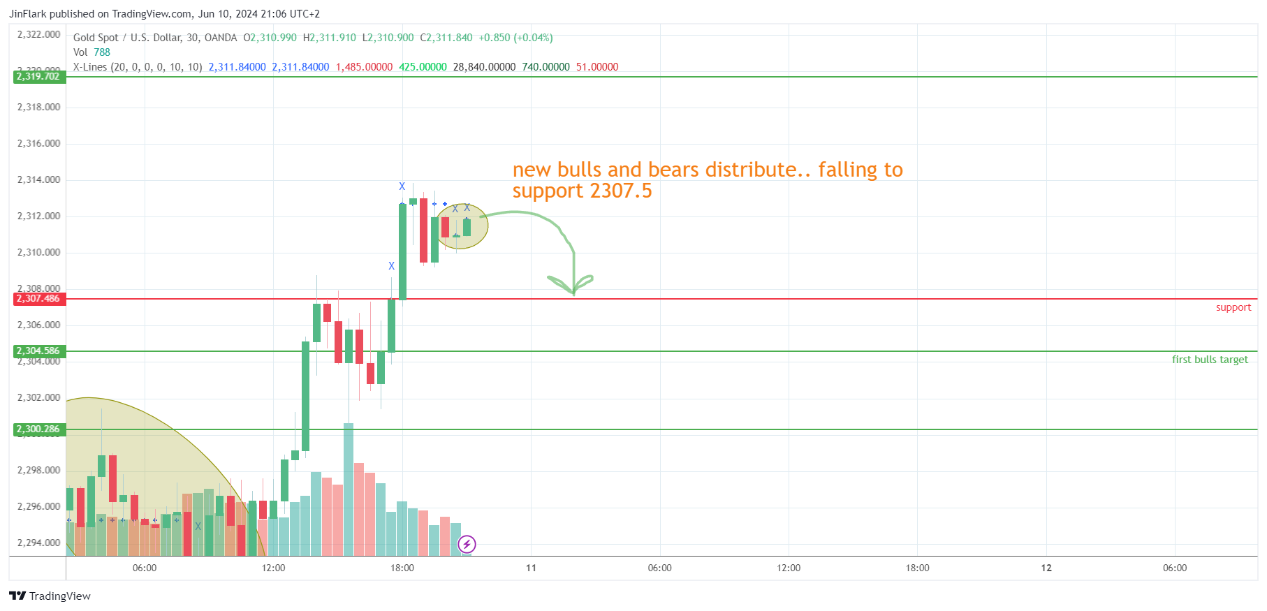 OANDA:XAUUSD Chart Image by JinFlark