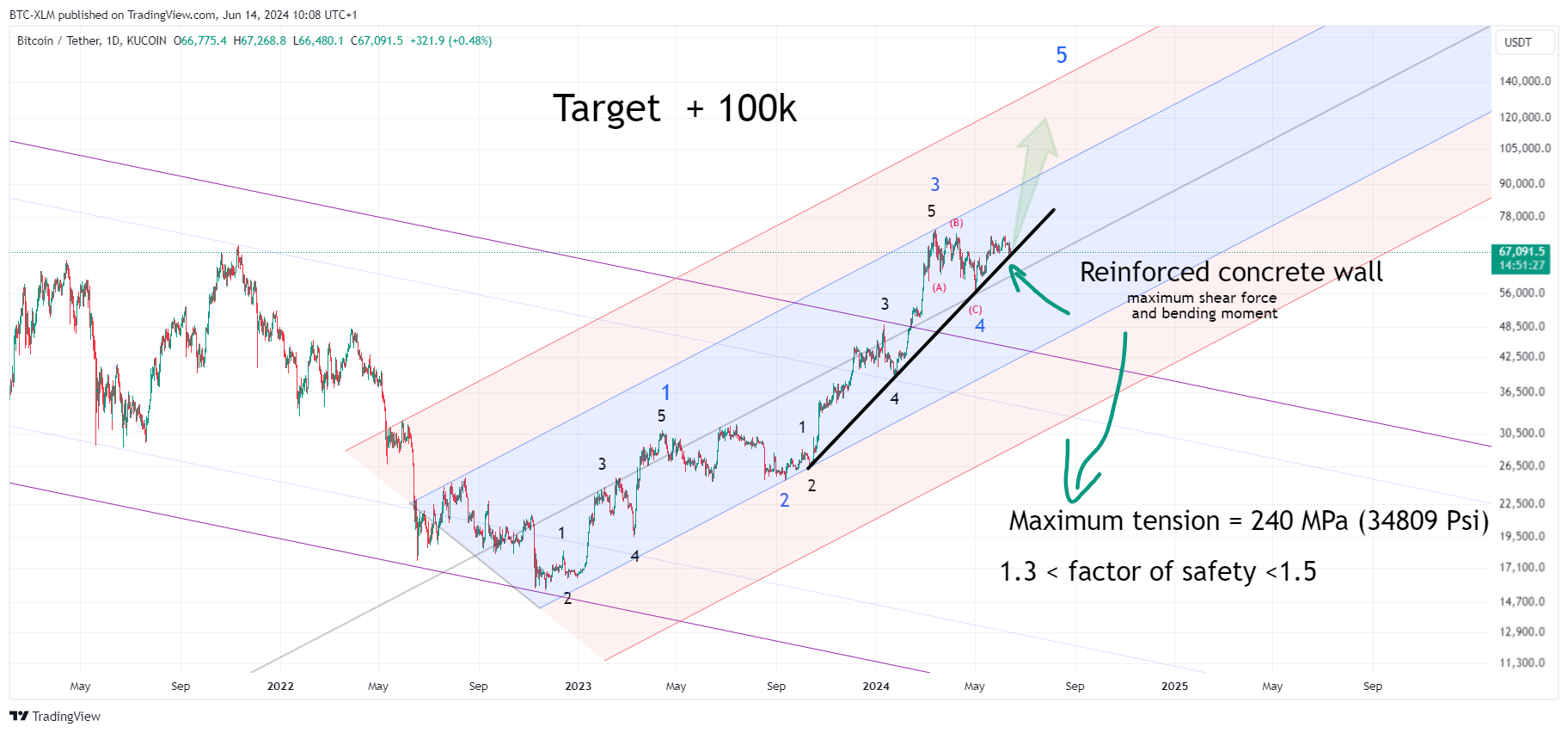 KUCOIN:BTCUSDT Chart Image by BTC-XLM
