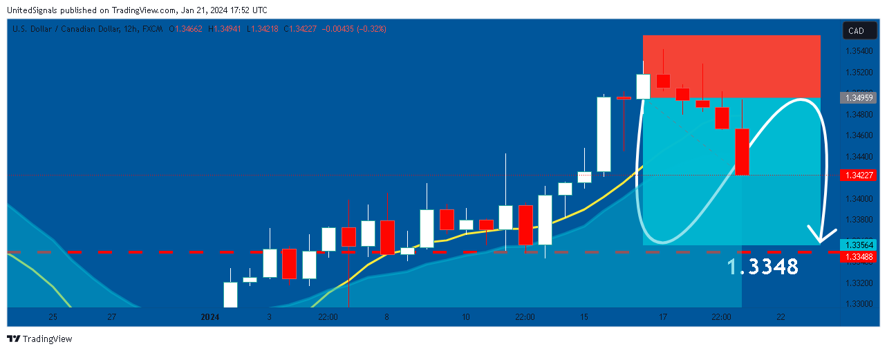 FX:USDCAD Chart Image by UnitedSignals
