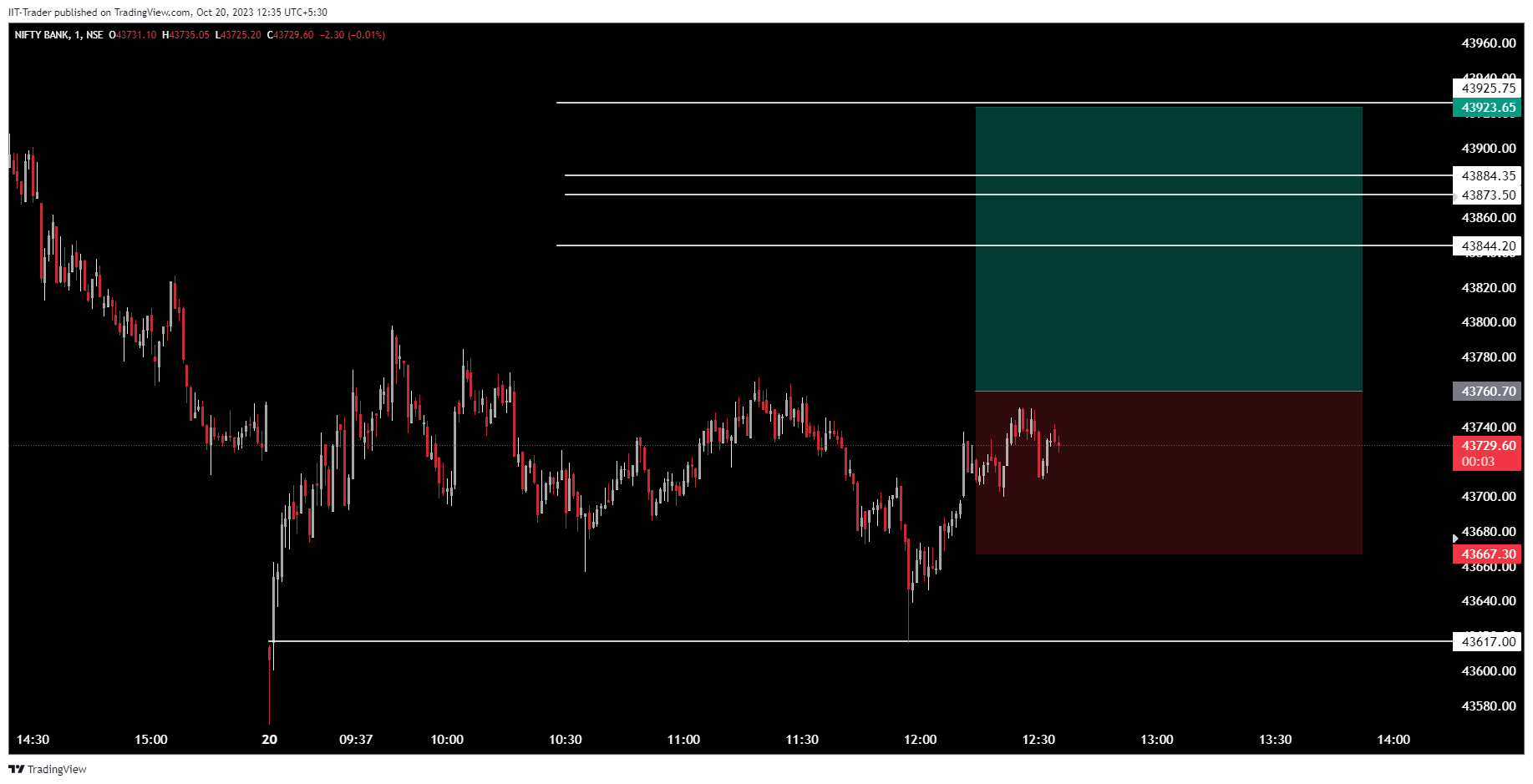 NSE:BANKNIFTY Chart Image by IIT-Trader