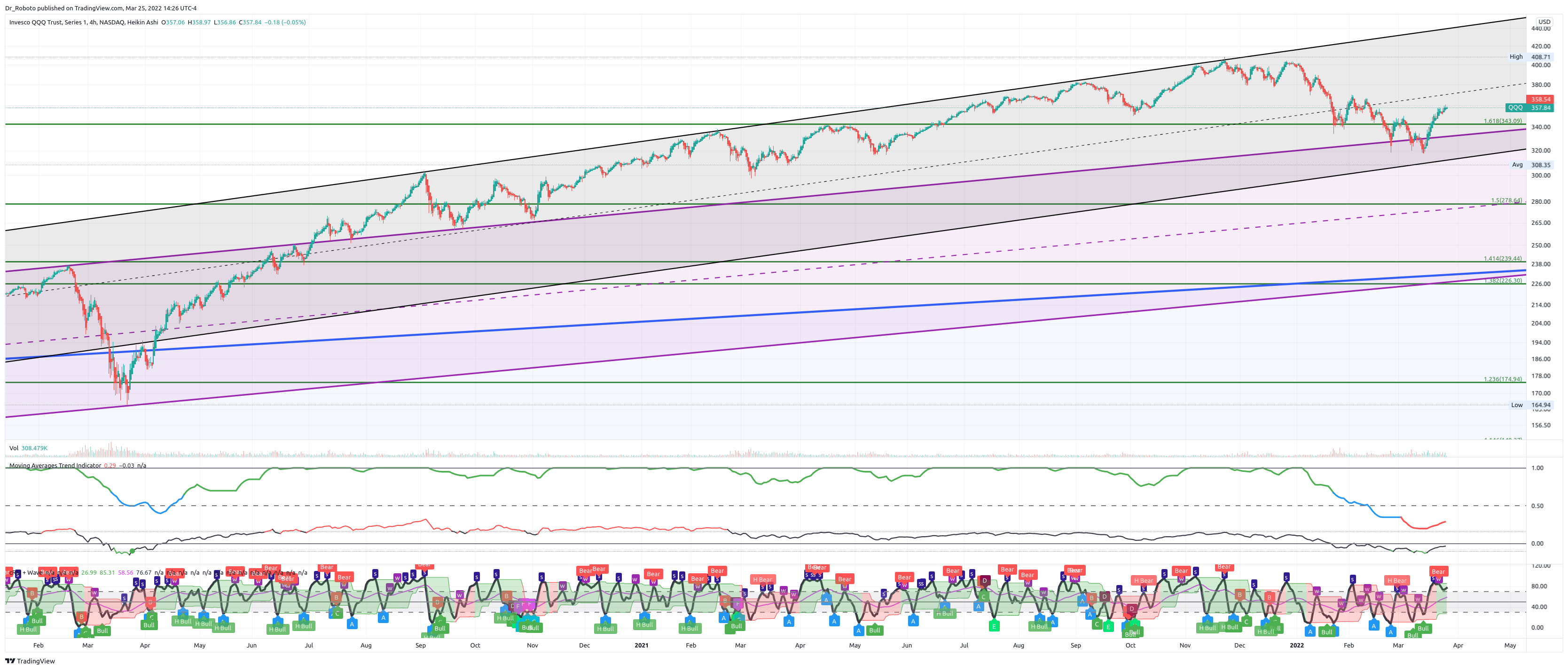 NASDAQ:QQQ Chart Image by Dr_Roboto